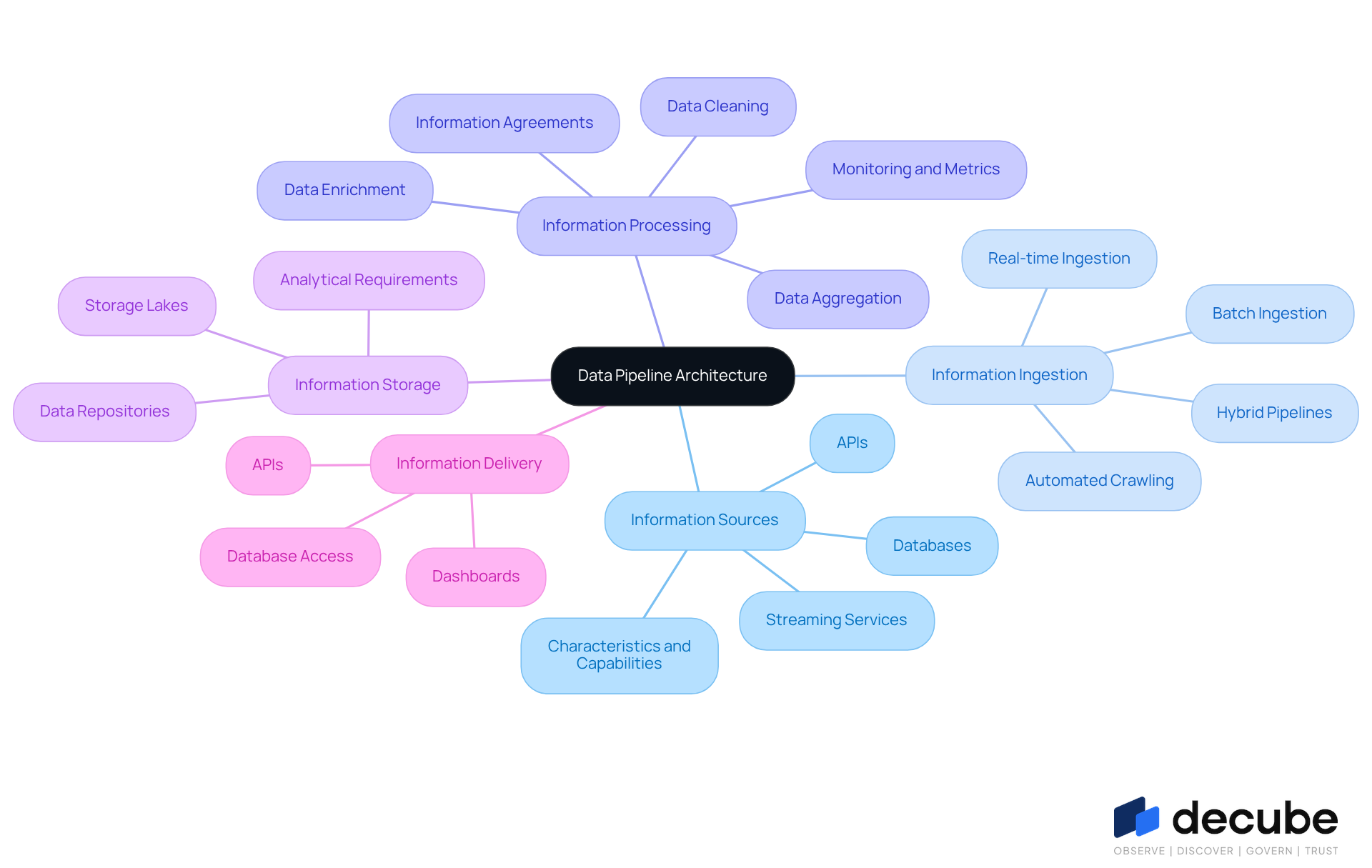 The central node represents the overall architecture, while the branches show the essential components. Each component can be explored further to understand its specific functions and importance in the data flow process.
