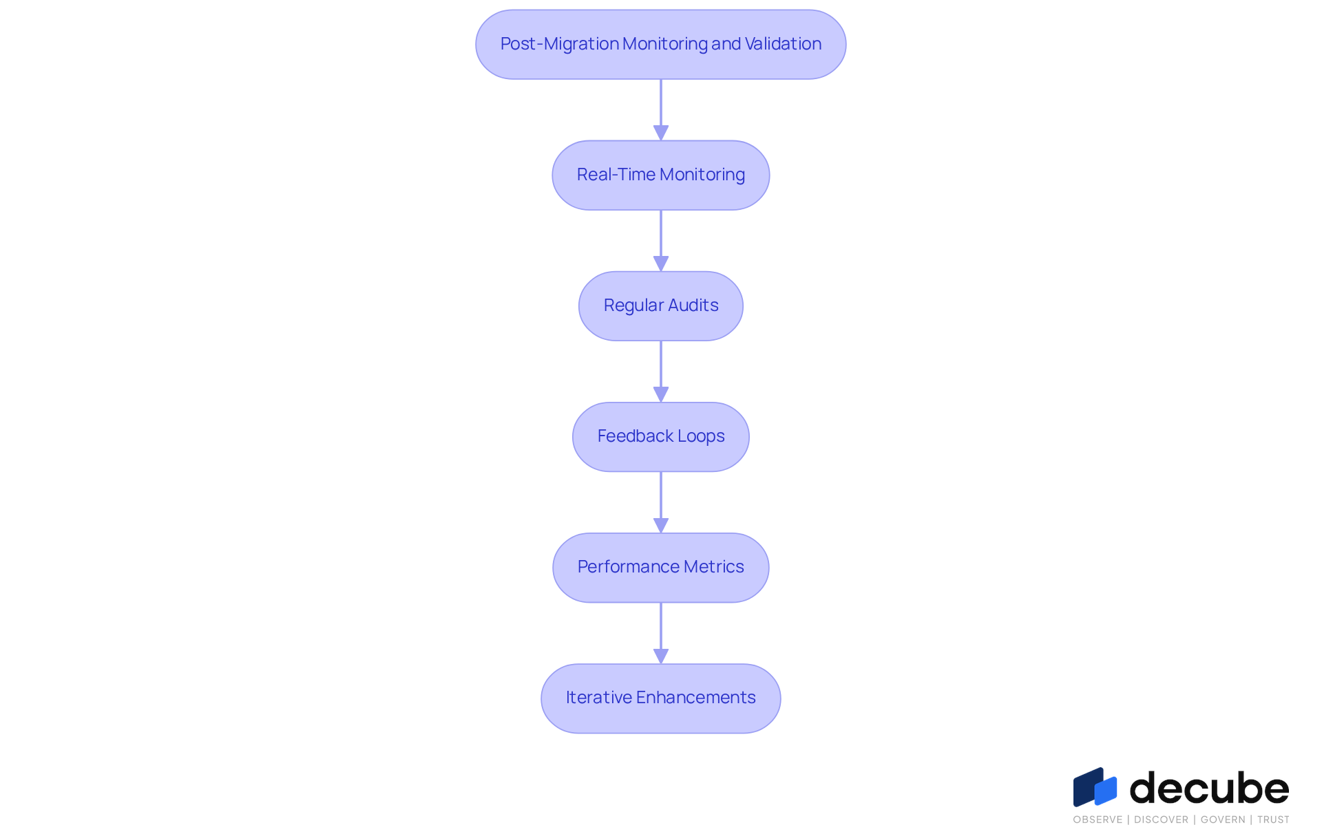 Each box represents a crucial practice for ensuring data integrity and compliance after migration. Follow the arrows to see how these practices connect and support each other in maintaining high data quality.
