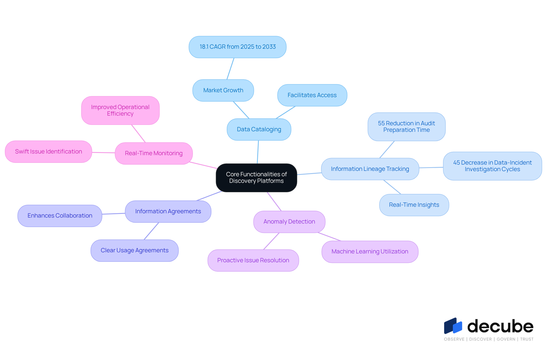 Start at the center with the main functionalities, then follow the branches to explore each feature and its importance. Each color represents a different functionality, making it easy to differentiate between them.