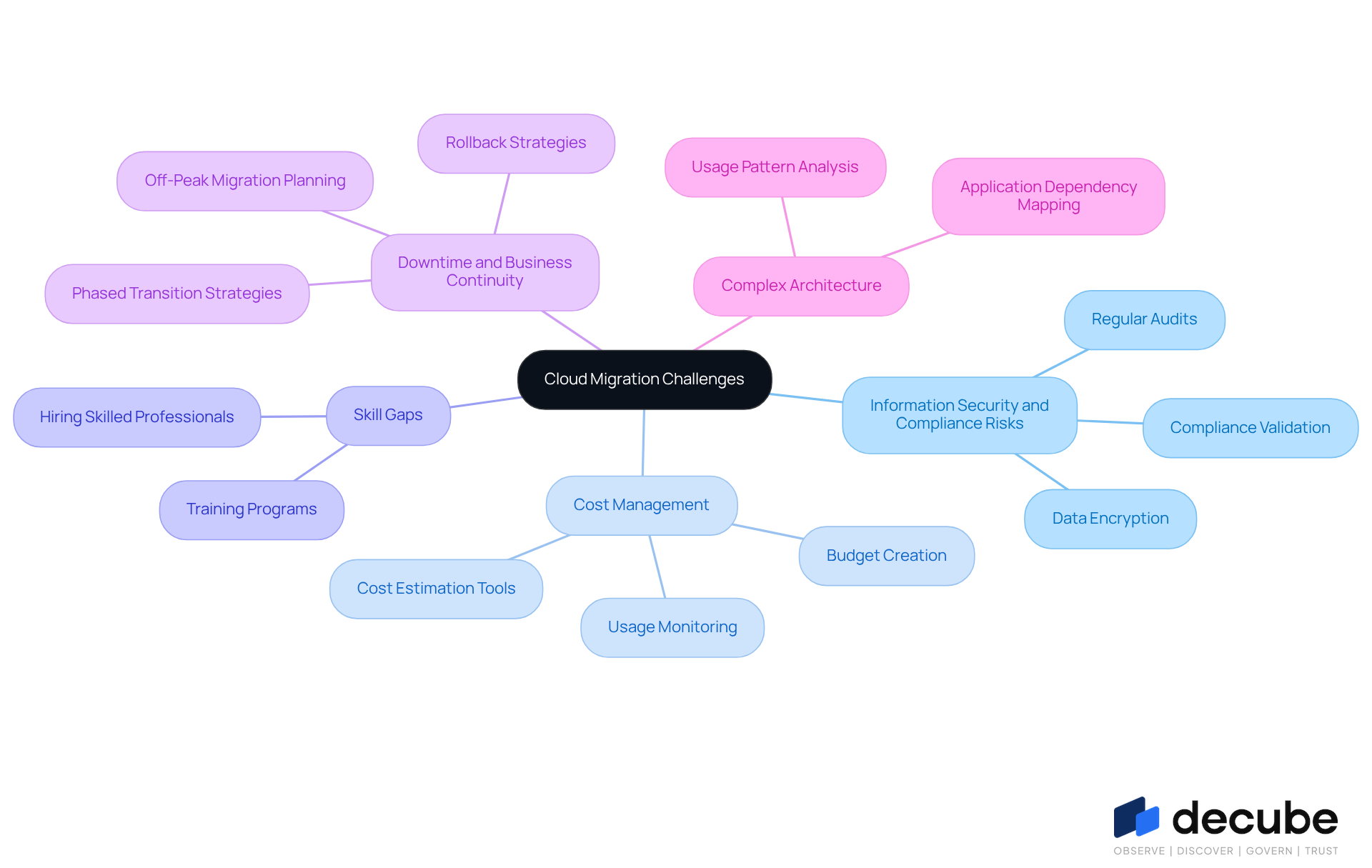 The central node represents the overall theme of cloud migration challenges. Each branch highlights a specific challenge, and the sub-branches provide actionable solutions or strategies to address those challenges. The central node represents the overall theme of cloud migration challenges. Each branch highlights a specific challenge, and the sub-branches provide actionable solutions or strategies to address those challenges.
