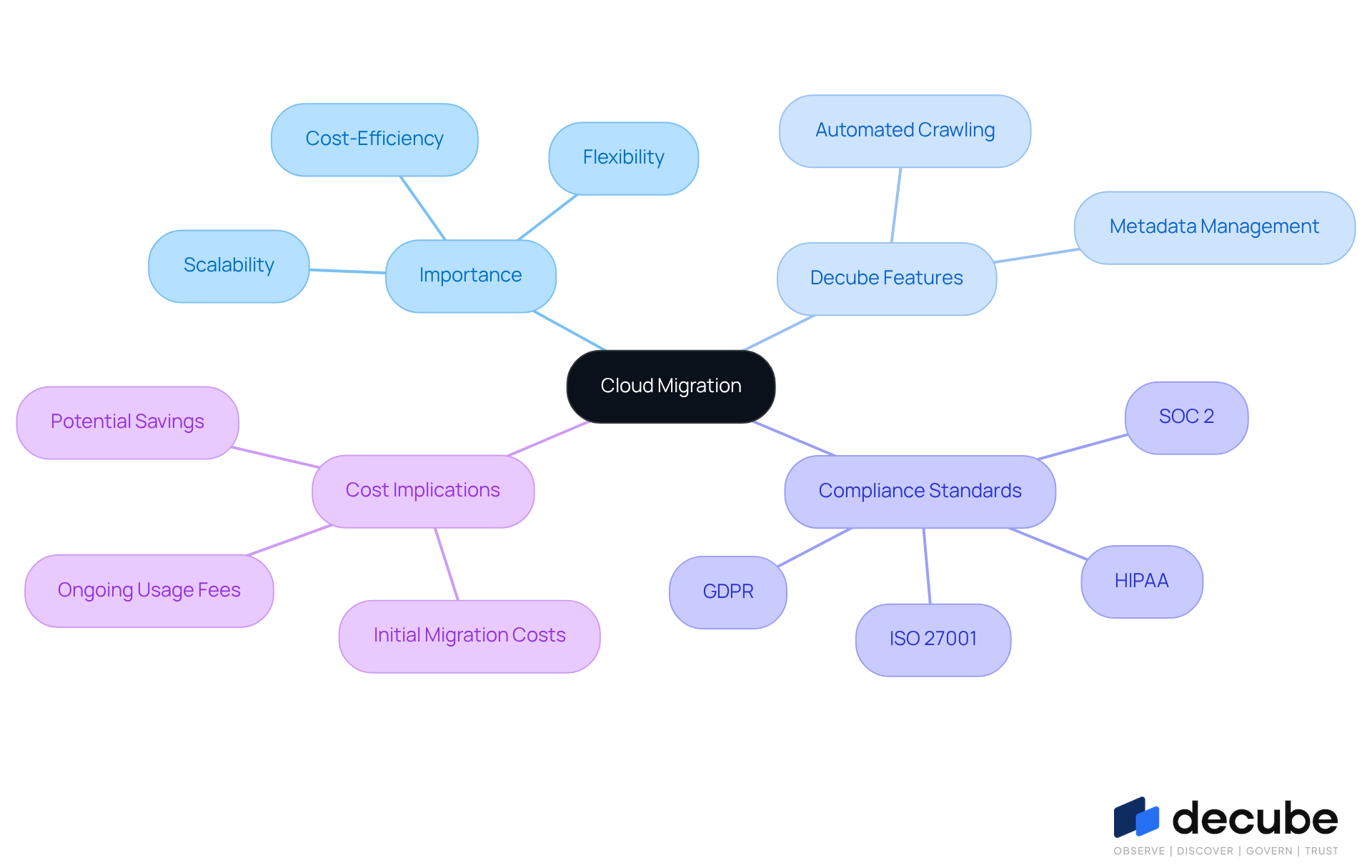 The central node represents cloud migration, with branches showing its importance, features of Decube, compliance standards, and cost implications. Each branch highlights key points related to the main topic. The central node represents cloud migration, with branches showing its importance, features of Decube, compliance standards, and cost implications. Each branch highlights key points related to the main topic.