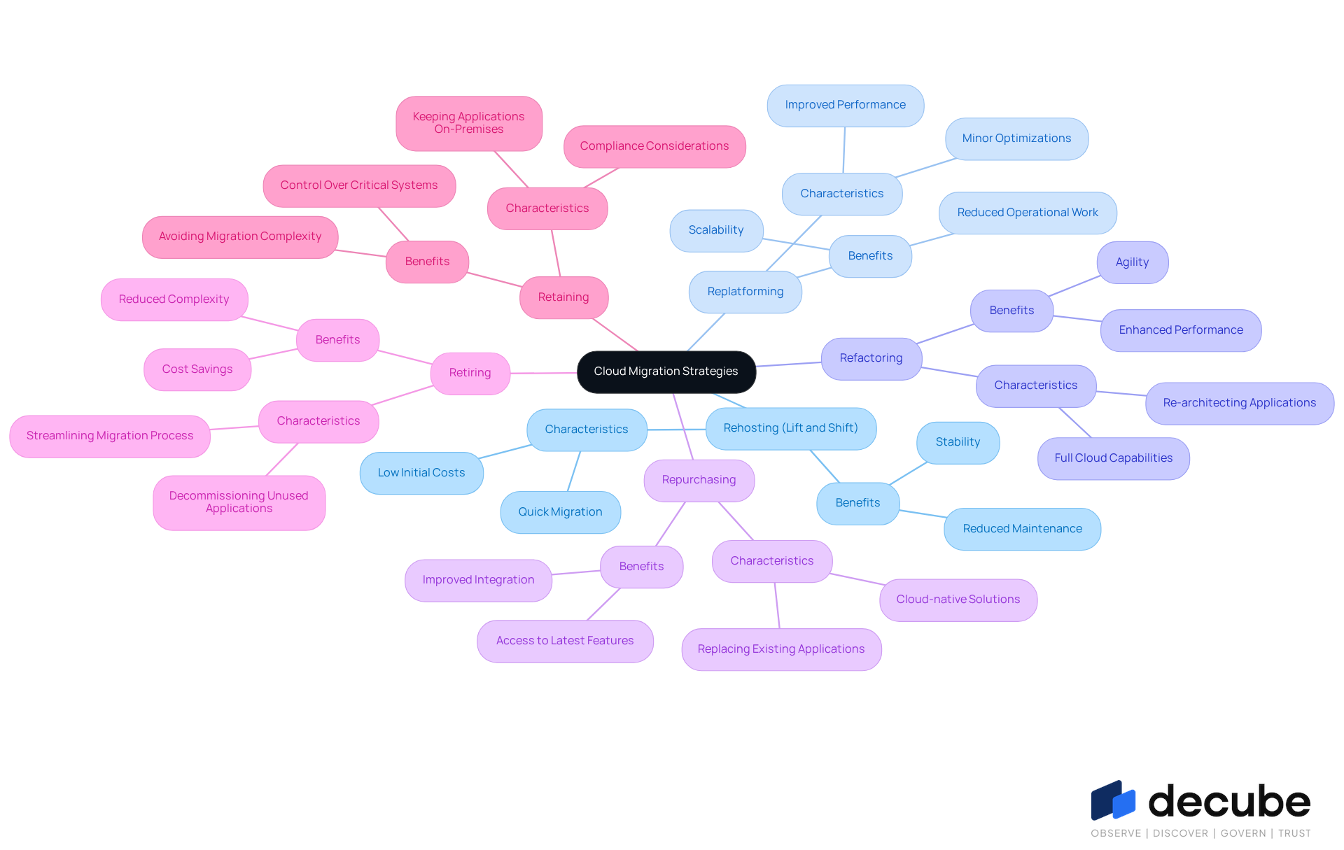 The center represents the main topic of cloud migration strategies, and each branch shows a different strategy with its unique features. Follow the branches to understand how each strategy contributes to cloud migration. The center represents the main topic of cloud migration strategies, and each branch shows a different strategy with its unique features. Follow the branches to understand how each strategy contributes to cloud migration.