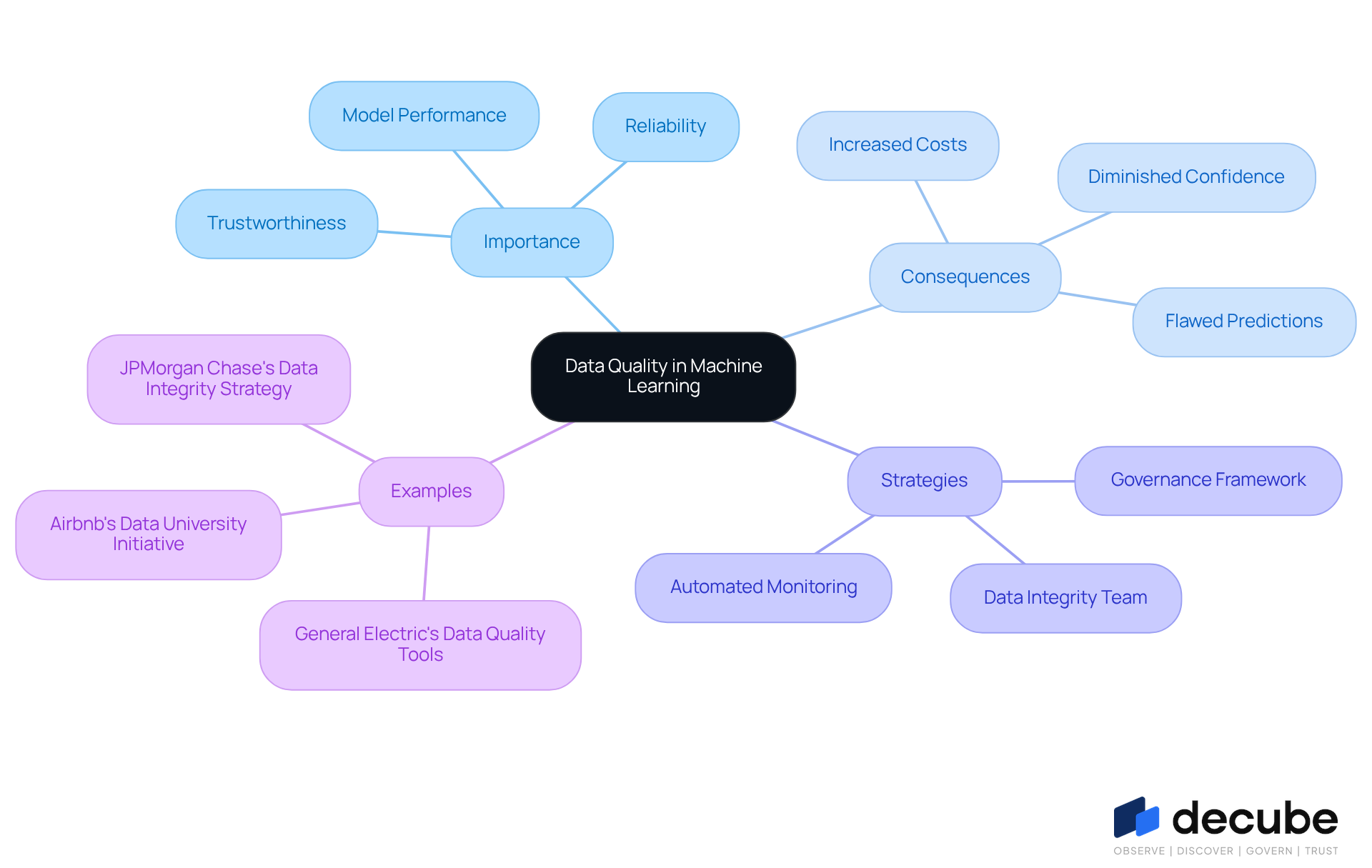 The central node represents the main topic, while branches show related aspects. Each color-coded branch helps you see how different elements connect to the importance of data quality in machine learning.