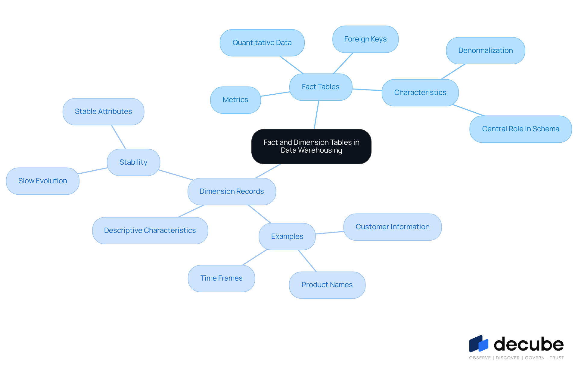 This mindmap starts with the main topic in the center and branches out to show the two types of tables in data warehousing. Each branch provides details about the characteristics and functions of fact tables and dimension records, helping you see how they relate to each other and their importance in data analysis. This mindmap starts with the main topic in the center and branches out to show the two types of tables in data warehousing. Each branch provides details about the characteristics and functions of fact tables and dimension records, helping you see how they relate to each other and their importance in data analysis.