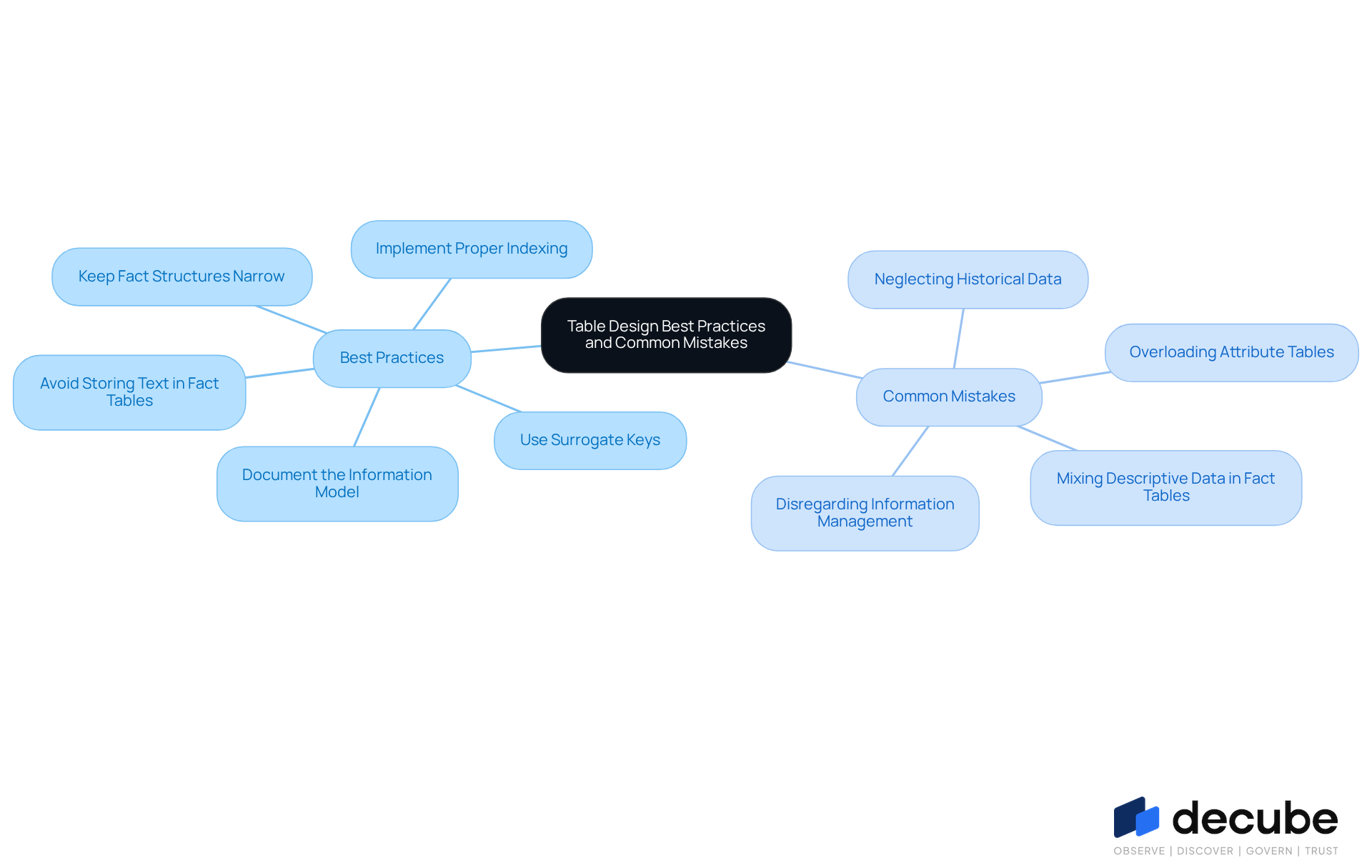 This mindmap starts with the central theme of table design in data warehousing. The branches show best practices to follow on one side and common mistakes to avoid on the other. Each sub-node provides specific actions or considerations, helping you quickly grasp what to do and what to avoid for effective data warehouse design. This mindmap starts with the central theme of table design in data warehousing. The branches show best practices to follow on one side and common mistakes to avoid on the other. Each sub-node provides specific actions or considerations, helping you quickly grasp what to do and what to avoid for effective data warehouse design.