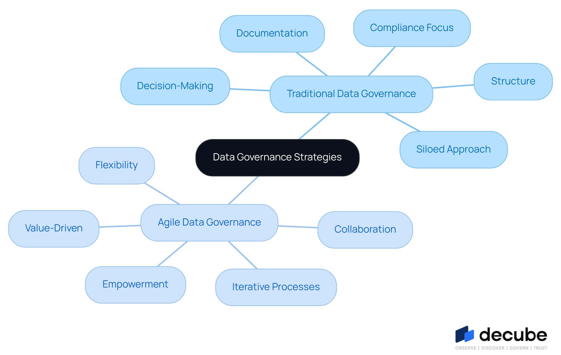 This mindmap illustrates the key characteristics of both traditional and agile data governance. Each branch represents a different aspect of the governance strategies, helping you see how they differ and what makes each approach unique.