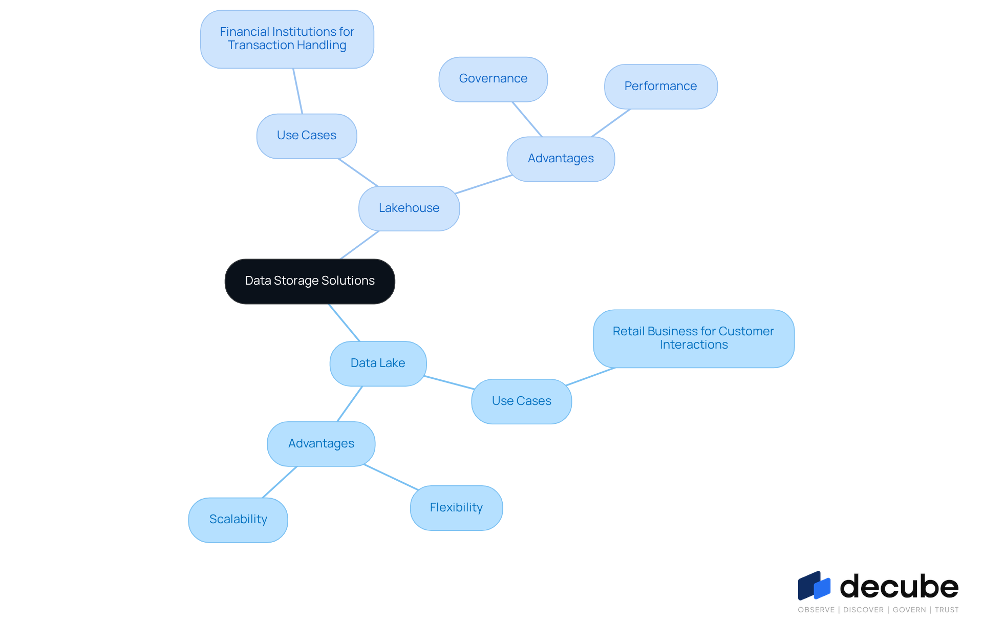 This mindmap illustrates the differences between data lakes and lakehouses. Each branch shows specific use cases and advantages, helping you understand when to choose one over the other. Follow the branches to see how each type supports different business needs. This mindmap illustrates the differences between data lakes and lakehouses. Each branch shows specific use cases and advantages, helping you understand when to choose one over the other. Follow the branches to see how each type supports different business needs.