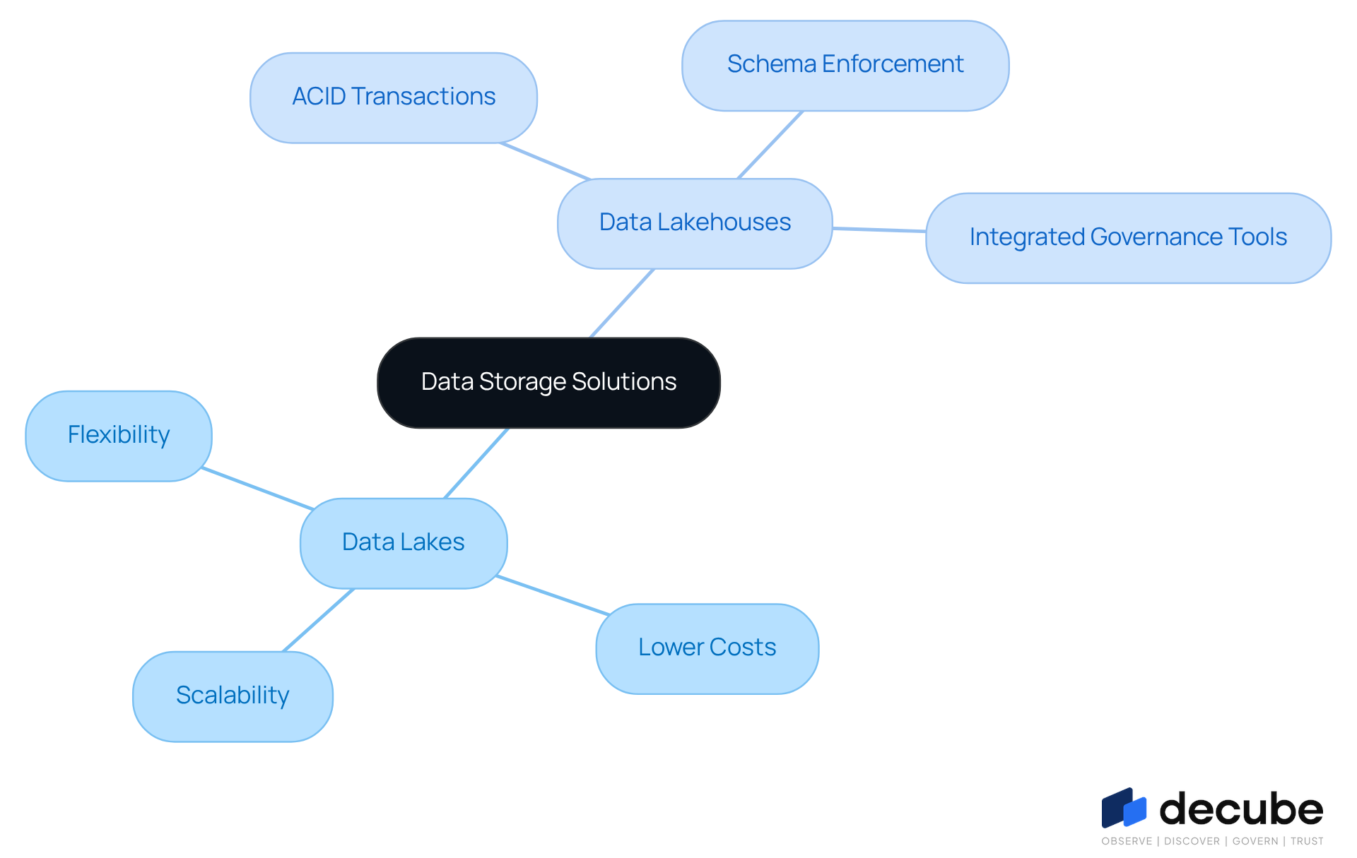 This mindmap illustrates the key features and benefits of Data Lakes and Data Lakehouses. Each branch represents a different storage solution, with sub-branches detailing their specific characteristics. Use this map to understand how these two types of data storage compare and contrast. This mindmap illustrates the key features and benefits of Data Lakes and Data Lakehouses. Each branch represents a different storage solution, with sub-branches detailing their specific characteristics. Use this map to understand how these two types of data storage compare and contrast.