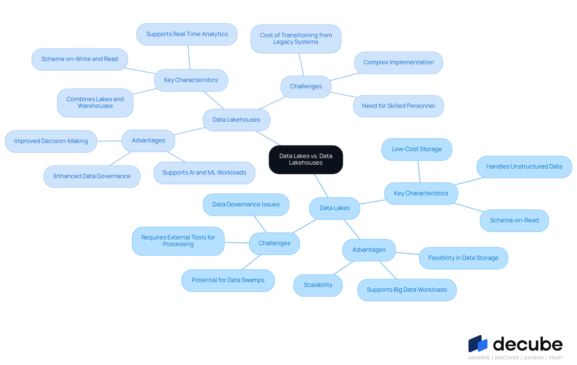This mindmap illustrates the key differences and similarities between data lakes and data lakehouses. Start at the center to see the main topic, then explore the branches to understand the characteristics, advantages, and challenges of each type of data storage solution. This mindmap illustrates the key differences and similarities between data lakes and data lakehouses. Start at the center to see the main topic, then explore the branches to understand the characteristics, advantages, and challenges of each type of data storage solution.