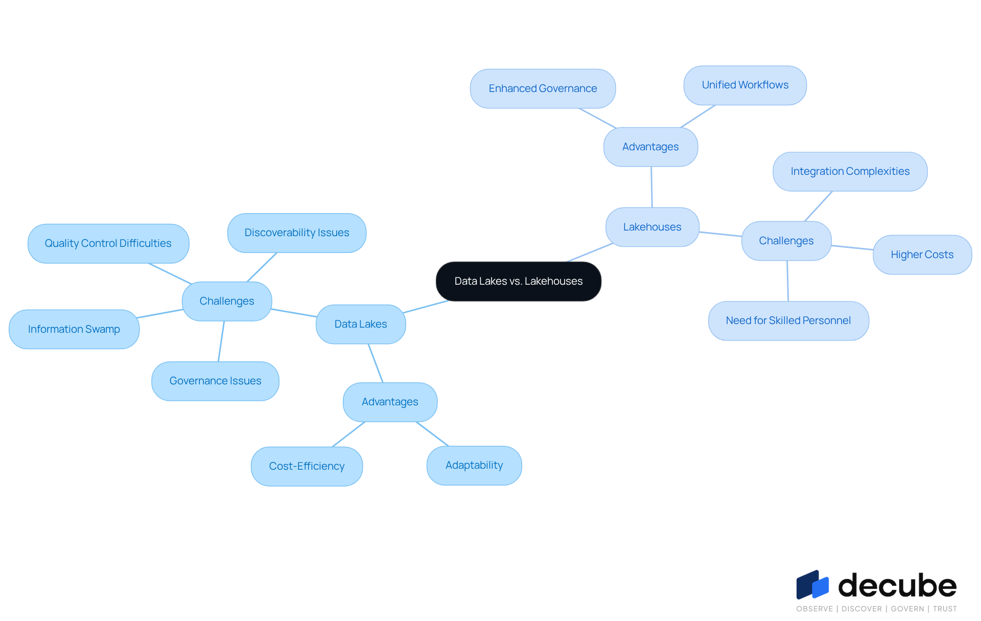 The central node represents the comparison topic, while the branches show the pros and cons of each system. Each advantage and challenge is connected to its respective data management type, helping you visualize the trade-offs involved. The central node represents the comparison topic, while the branches show the pros and cons of each system. Each advantage and challenge is connected to its respective data management type, helping you visualize the trade-offs involved.