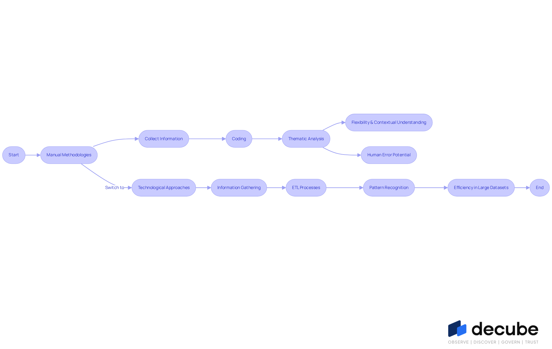 This flowchart illustrates the steps involved in both manual and technological methodologies. Follow the branches to see how each approach works and their respective strengths and weaknesses. This flowchart illustrates the steps involved in both manual and technological methodologies. Follow the branches to see how each approach works and their respective strengths and weaknesses.