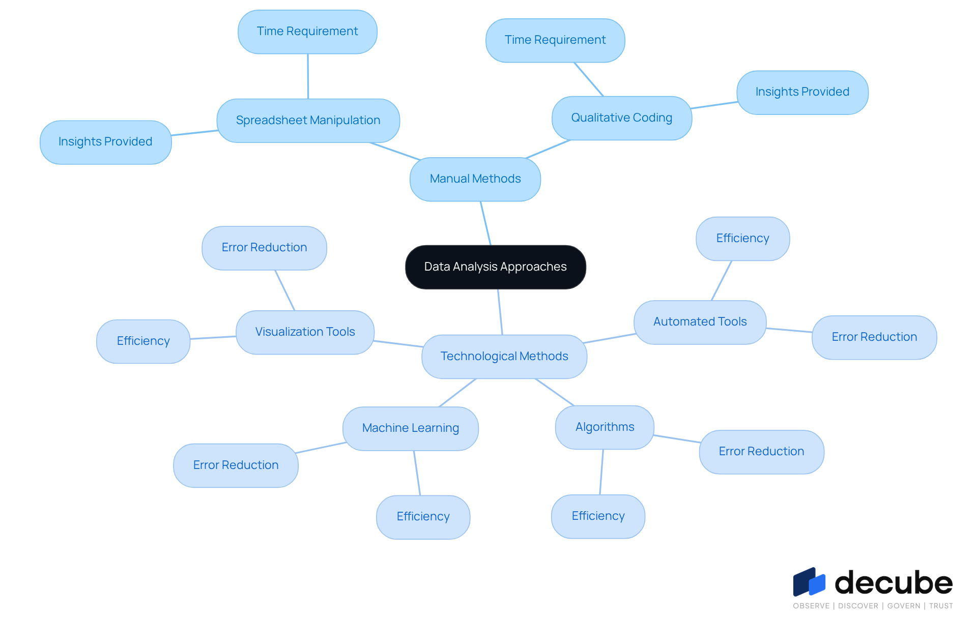 The central node represents the overall topic of data analysis approaches. The branches show the two main methods, with further details on their characteristics and implications. This layout helps visualize the differences and similarities between manual and technological methods. The central node represents the overall topic of data analysis approaches. The branches show the two main methods, with further details on their characteristics and implications. This layout helps visualize the differences and similarities between manual and technological methods.