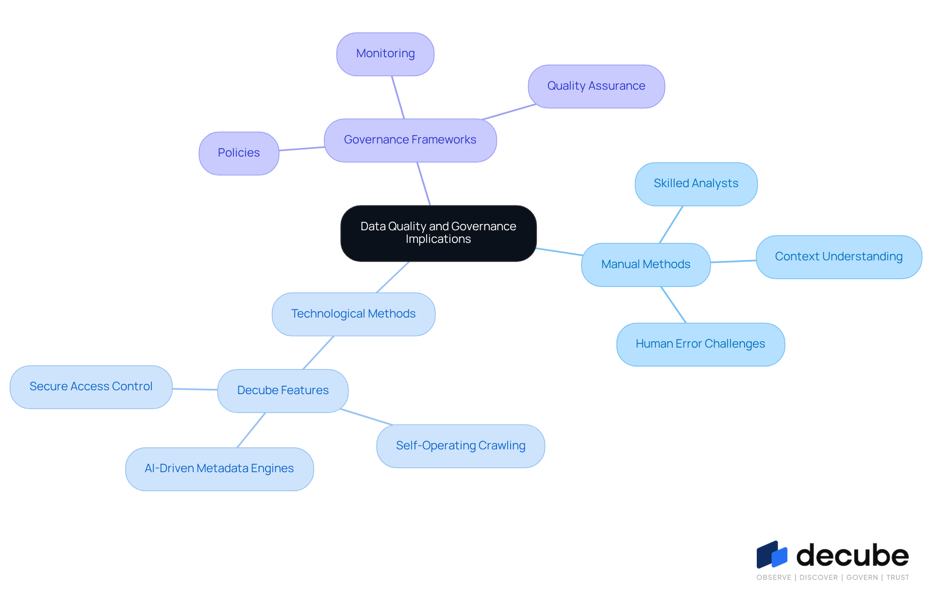 The central node represents the overall theme of data quality and governance. The branches show different methods and principles that impact data integrity. Each color-coded branch helps you see how manual and technological approaches contribute to governance, making it easier to understand their roles. The central node represents the overall theme of data quality and governance. The branches show different methods and principles that impact data integrity. Each color-coded branch helps you see how manual and technological approaches contribute to governance, making it easier to understand their roles.