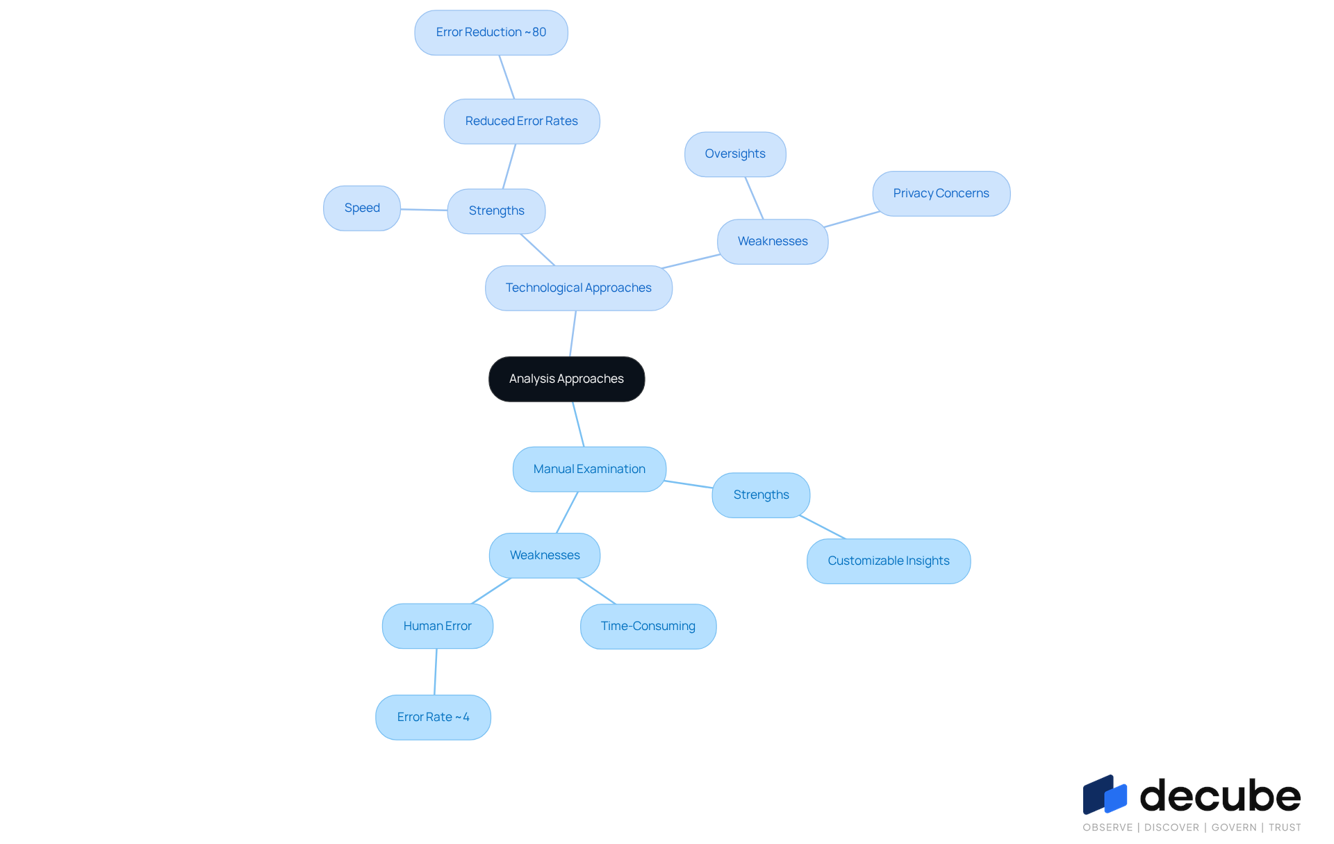 This mindmap shows the pros and cons of two analysis methods. The central idea is surrounded by branches that detail the strengths and weaknesses of manual and technological approaches. Each branch helps you see how these methods compare and where they excel or fall short. This mindmap shows the pros and cons of two analysis methods. The central idea is surrounded by branches that detail the strengths and weaknesses of manual and technological approaches. Each branch helps you see how these methods compare and where they excel or fall short.