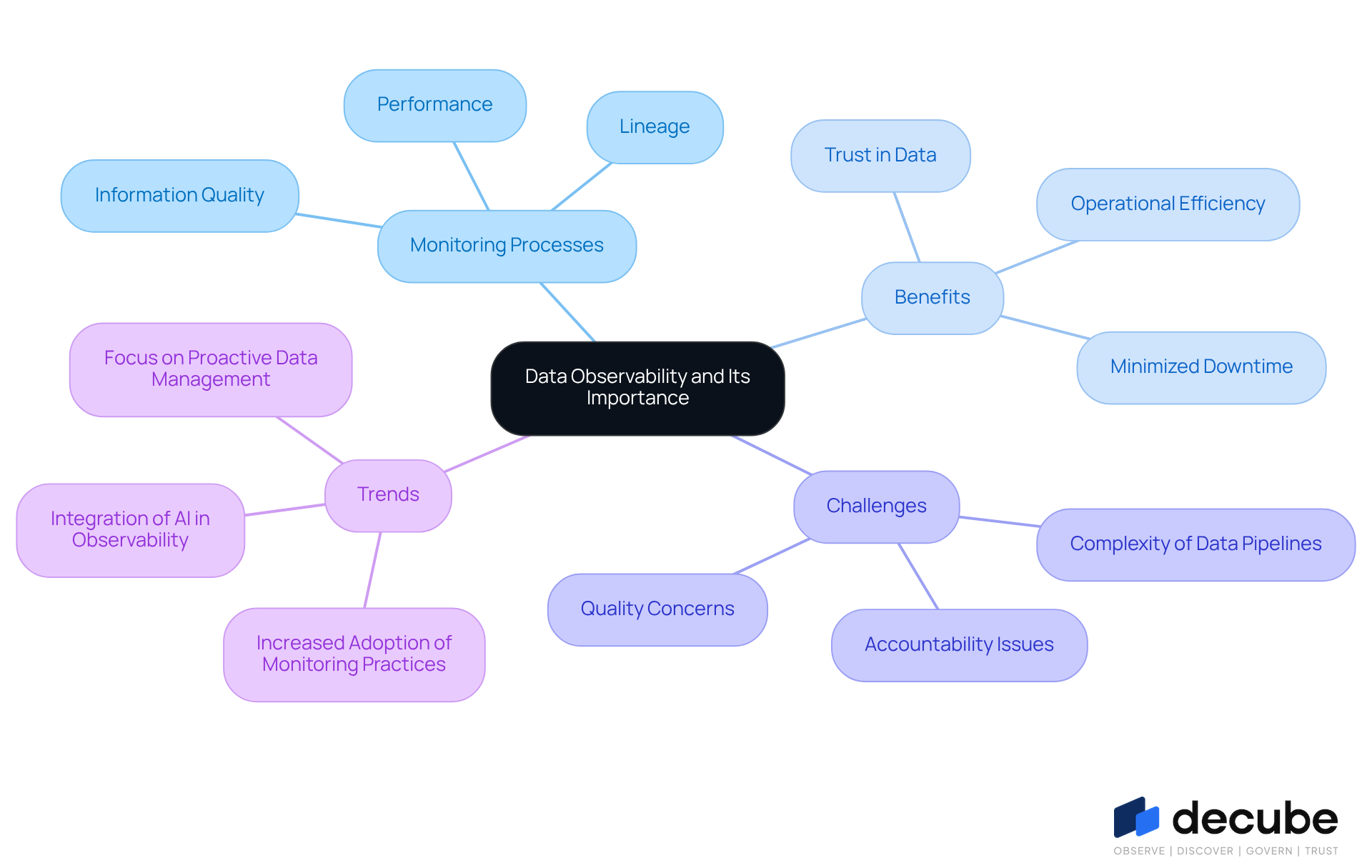 This mindmap starts with the main idea of data observability at the center. From there, you can explore various aspects like monitoring processes, benefits, challenges, and current trends. Each branch represents a different area of focus, helping you see how they all connect to the central theme. This mindmap starts with the main idea of data observability at the center. From there, you can explore various aspects like monitoring processes, benefits, challenges, and current trends. Each branch represents a different area of focus, helping you see how they all connect to the central theme.