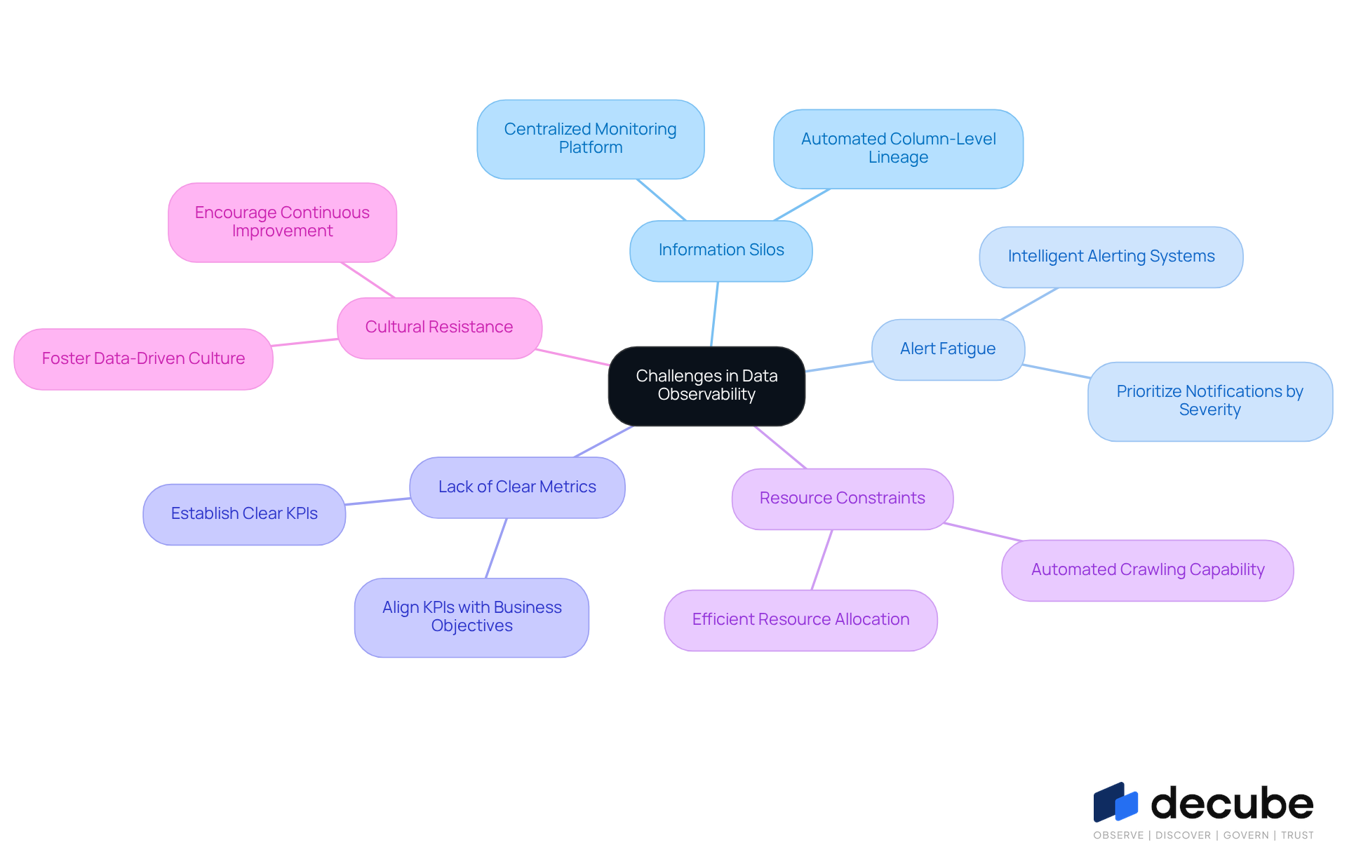 This mindmap illustrates the key challenges organizations face in achieving effective data observability. Each branch represents a specific challenge, and the sub-branches show the strategies to address them. Follow the branches to see how each challenge is interconnected with solutions that can enhance data management and operational efficiency. This mindmap illustrates the key challenges organizations face in achieving effective data observability. Each branch represents a specific challenge, and the sub-branches show the strategies to address them. Follow the branches to see how each challenge is interconnected with solutions that can enhance data management and operational efficiency.