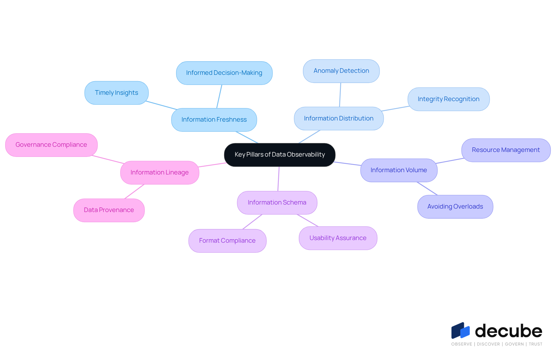 This mindmap illustrates the main pillars that support effective data observability. Each branch represents a pillar, and the sub-branches explain why each one is important for managing data effectively. Follow the branches to see how they connect to the central theme. This mindmap illustrates the main pillars that support effective data observability. Each branch represents a pillar, and the sub-branches explain why each one is important for managing data effectively. Follow the branches to see how they connect to the central theme.