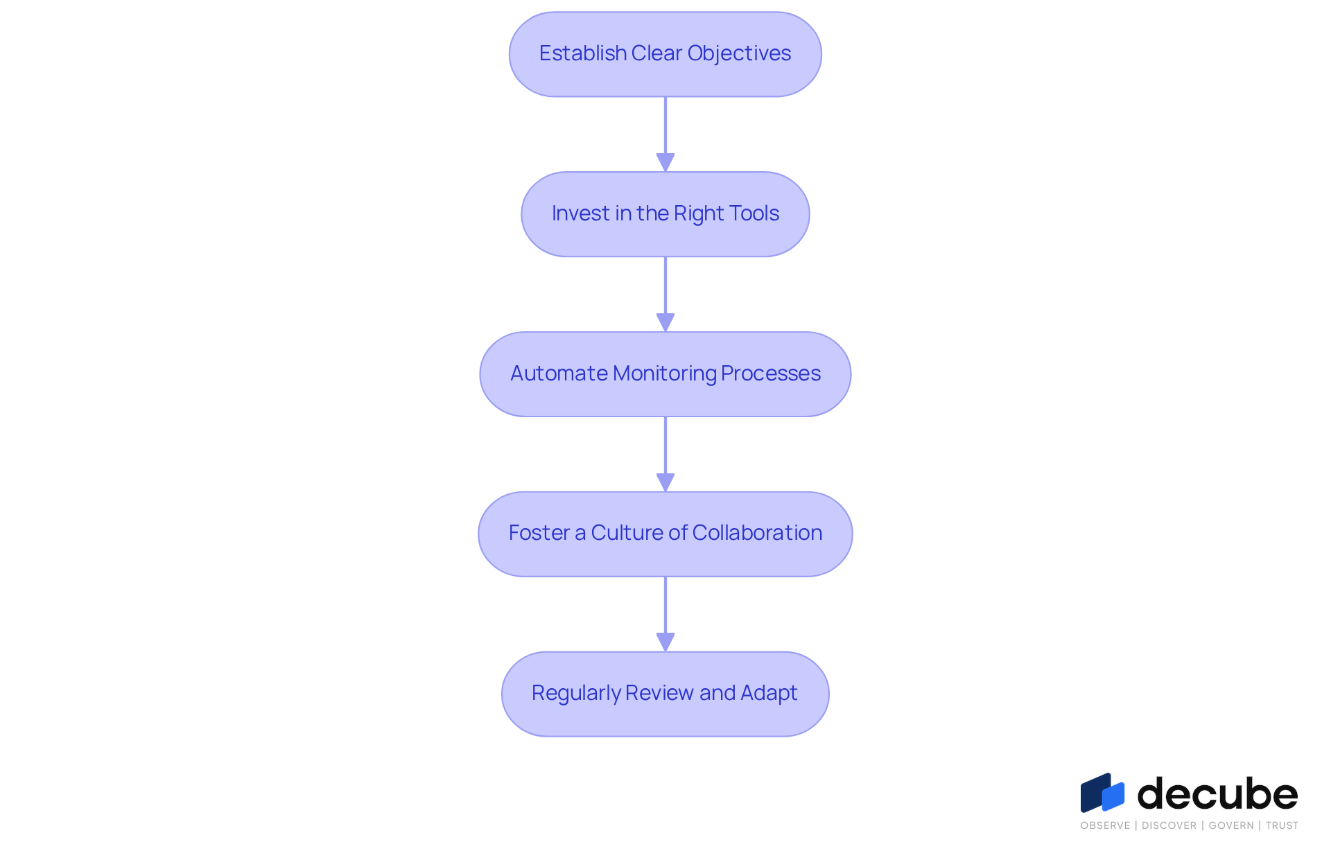 Each box represents a crucial step in improving data observability. Follow the arrows to see how each step builds on the previous one, guiding organizations toward better monitoring and decision-making. Each box represents a crucial step in improving data observability. Follow the arrows to see how each step builds on the previous one, guiding organizations toward better monitoring and decision-making.