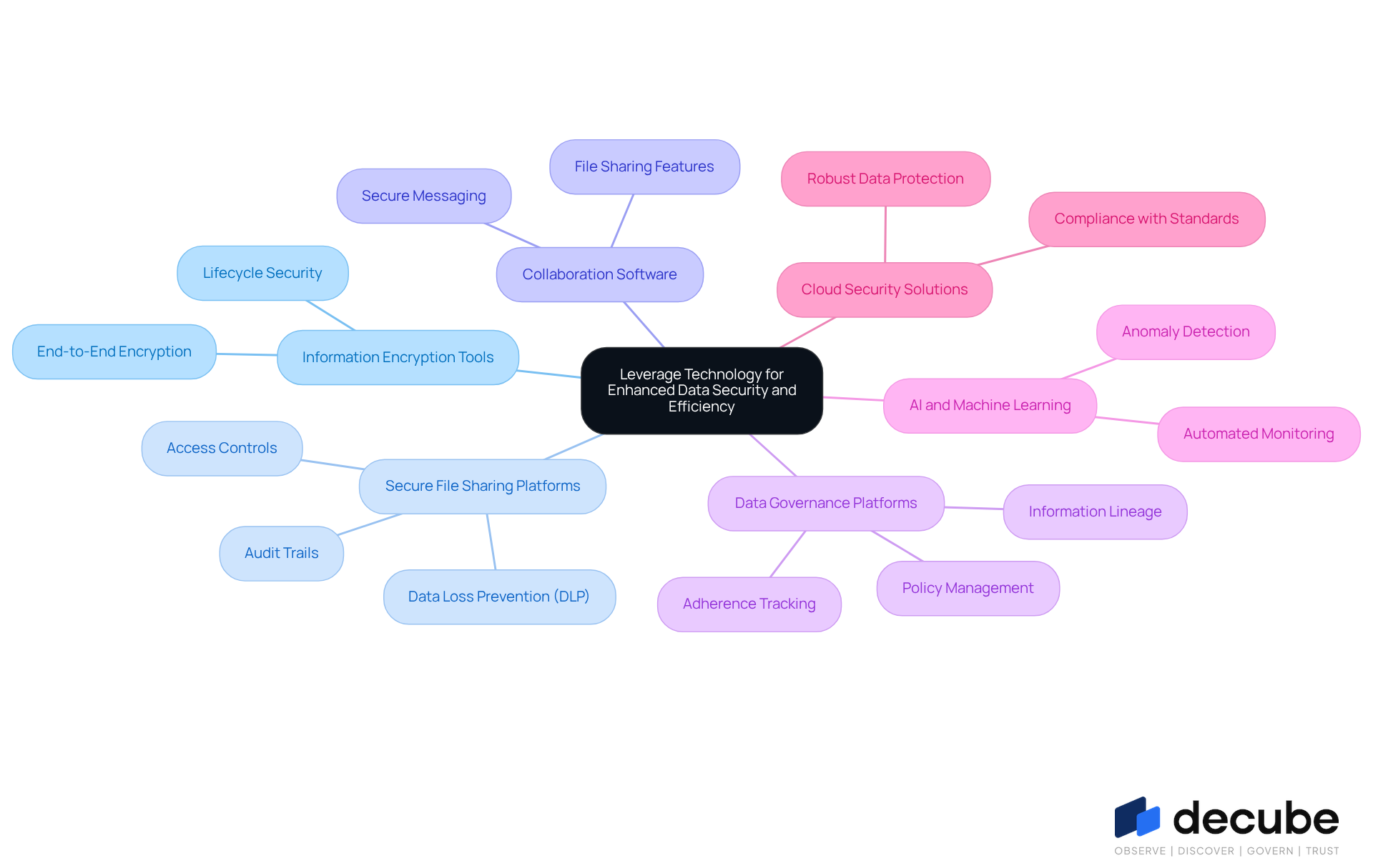 This mindmap shows how different technologies can help organizations secure their data and improve collaboration. Start at the center with the main idea, then follow the branches to explore each technology and its specific features. This mindmap shows how different technologies can help organizations secure their data and improve collaboration. Start at the center with the main idea, then follow the branches to explore each technology and its specific features.