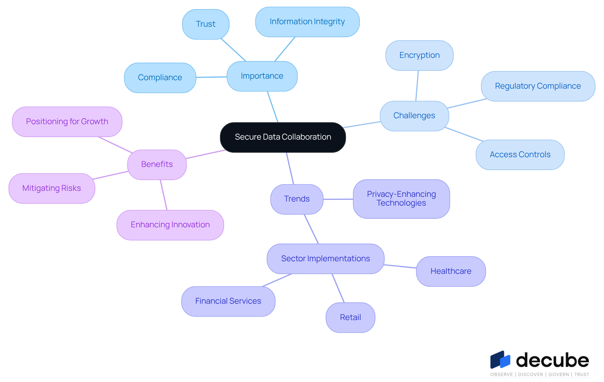 The central node represents the main topic, while the branches show its importance, challenges, trends, and benefits. Each branch breaks down into specific elements, helping you understand how they connect and contribute to secure data collaboration. The central node represents the main topic, while the branches show its importance, challenges, trends, and benefits. Each branch breaks down into specific elements, helping you understand how they connect and contribute to secure data collaboration.