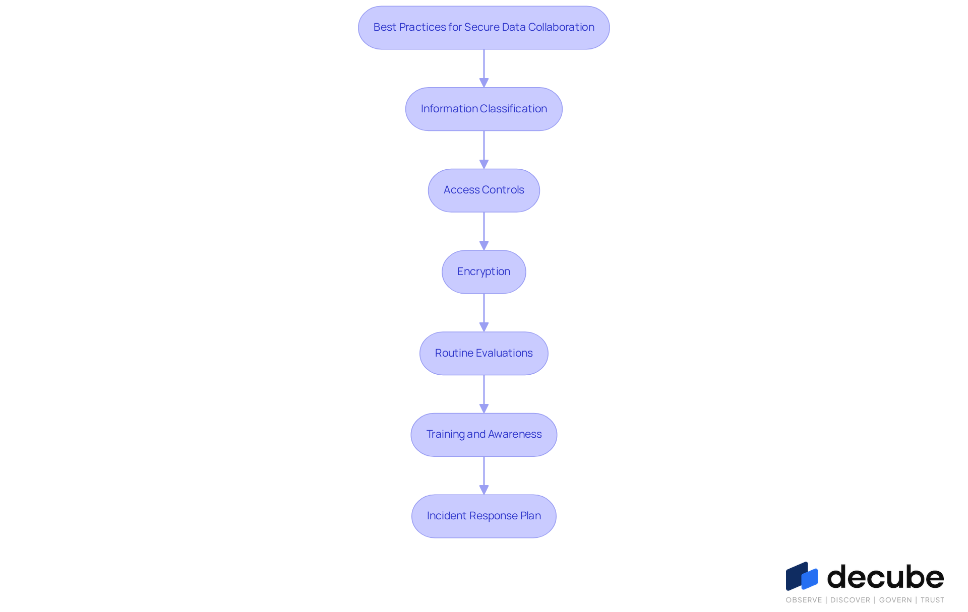 Each box represents a key practice for ensuring secure data collaboration. Follow the arrows to see how these practices connect and support each other in creating a robust security framework. Each box represents a key practice for ensuring secure data collaboration. Follow the arrows to see how these practices connect and support each other in creating a robust security framework.
