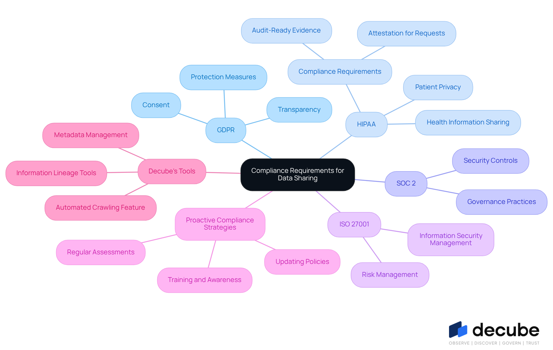 This mindmap illustrates the various compliance regulations and strategies organizations must consider for data sharing. Each branch represents a different regulation or strategy, showing how they connect and contribute to effective compliance management. This mindmap illustrates the various compliance regulations and strategies organizations must consider for data sharing. Each branch represents a different regulation or strategy, showing how they connect and contribute to effective compliance management.