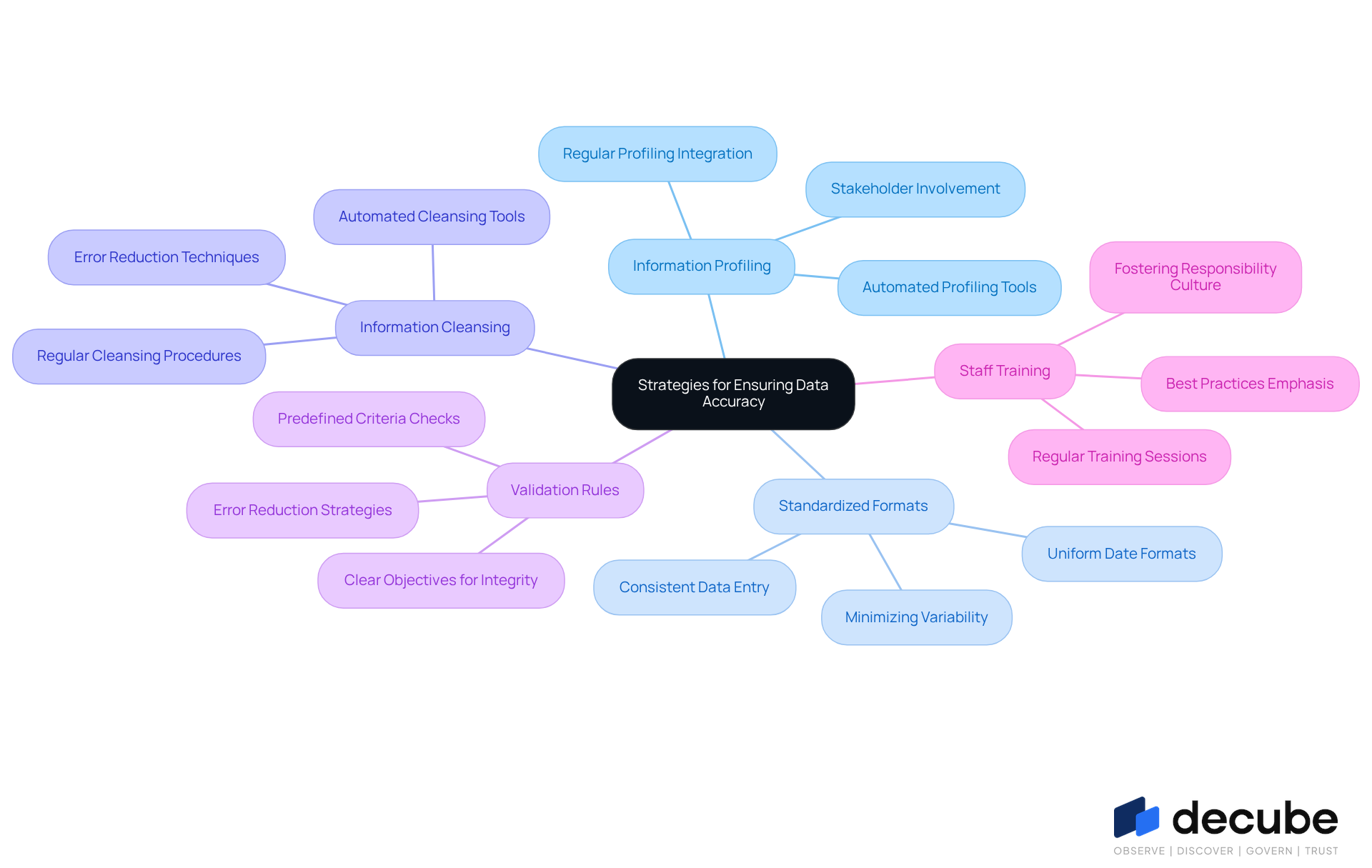 The central node represents the overall goal of ensuring data accuracy. Each branch shows a key strategy, and the sub-branches provide specific actions or examples that support that strategy. This layout helps you see how different practices connect and contribute to the overall objective of high-quality data. The central node represents the overall goal of ensuring data accuracy. Each branch shows a key strategy, and the sub-branches provide specific actions or examples that support that strategy. This layout helps you see how different practices connect and contribute to the overall objective of high-quality data.
