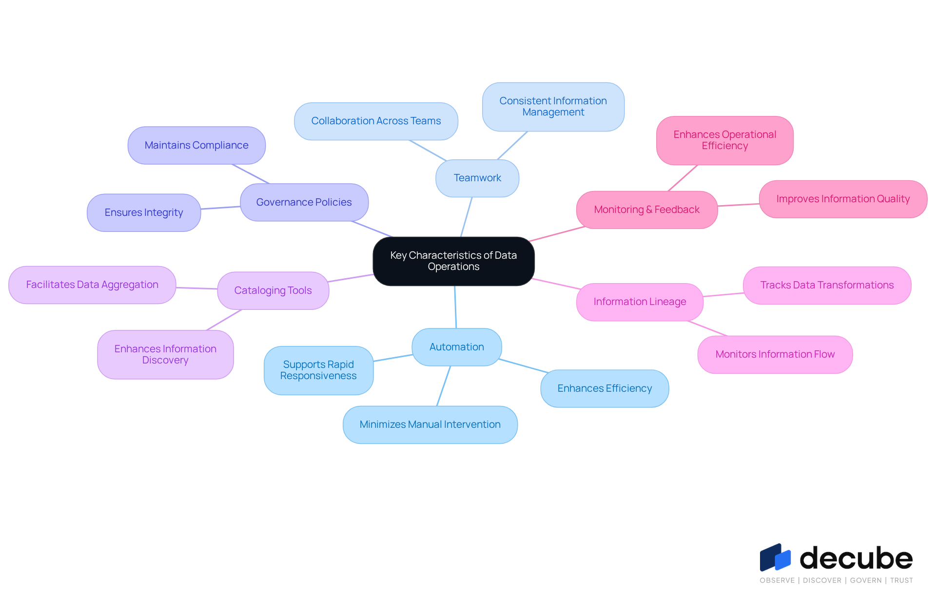 This mindmap starts with the central theme of data operations and branches out into key characteristics and best practices. Each branch represents a crucial aspect of data operations, showing how they contribute to overall efficiency and decision-making. This mindmap starts with the central theme of data operations and branches out into key characteristics and best practices. Each branch represents a crucial aspect of data operations, showing how they contribute to overall efficiency and decision-making.