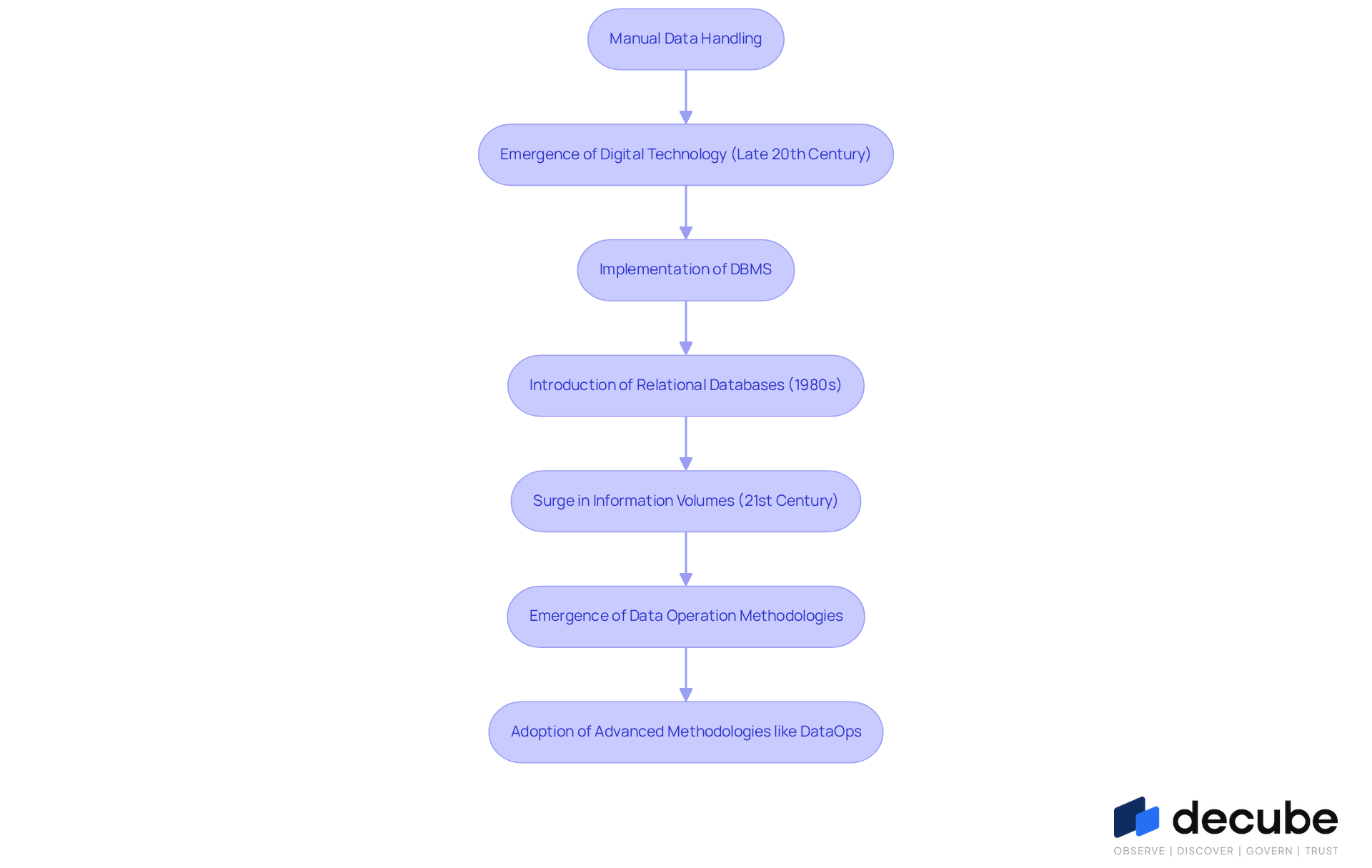 This flowchart shows how data operations have evolved over time. Each box represents a significant stage in the development of data management, from manual handling to advanced methodologies like DataOps. Follow the arrows to see how each stage builds on the previous one. This flowchart shows how data operations have evolved over time. Each box represents a significant stage in the development of data management, from manual handling to advanced methodologies like DataOps. Follow the arrows to see how each stage builds on the previous one.