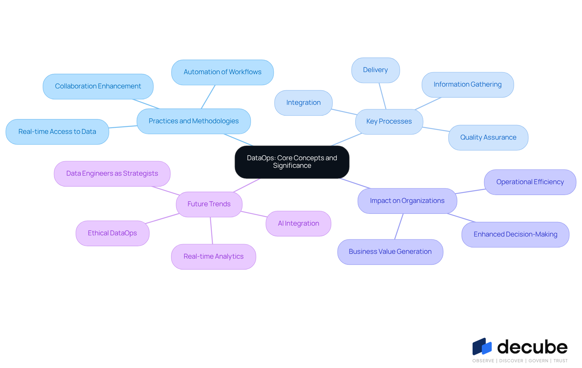 The central node represents the main topic of DataOps. Each branch shows a different aspect of DataOps, such as practices, processes, and their significance. Follow the branches to explore how these elements connect and contribute to effective data operations. The central node represents the main topic of DataOps. Each branch shows a different aspect of DataOps, such as practices, processes, and their significance. Follow the branches to explore how these elements connect and contribute to effective data operations.