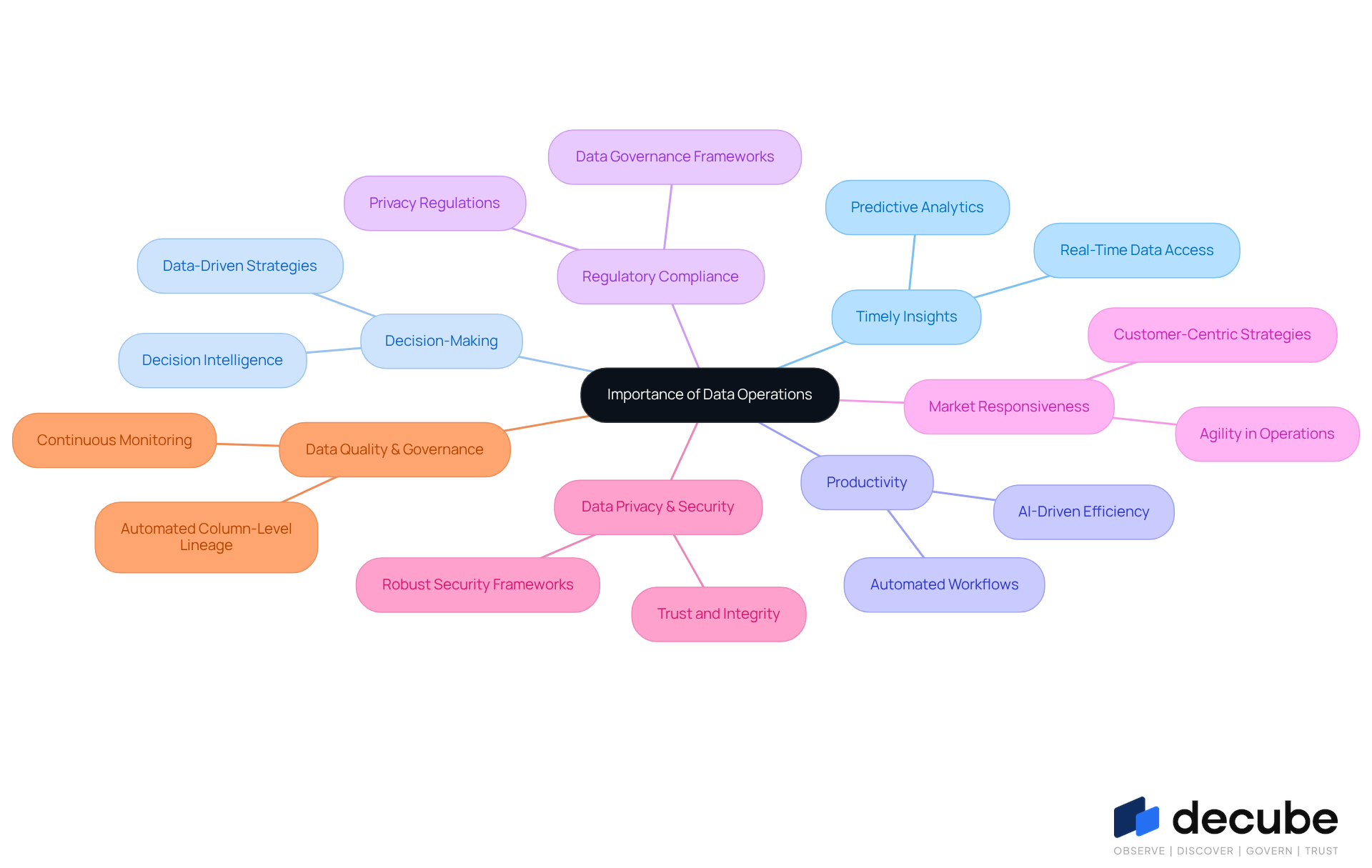 This mindmap illustrates how data operations impact various aspects of business management. Start at the center with the main idea, then explore each branch to see how timely insights, decision-making, and other factors connect and contribute to effective data management. This mindmap illustrates how data operations impact various aspects of business management. Start at the center with the main idea, then explore each branch to see how timely insights, decision-making, and other factors connect and contribute to effective data management.