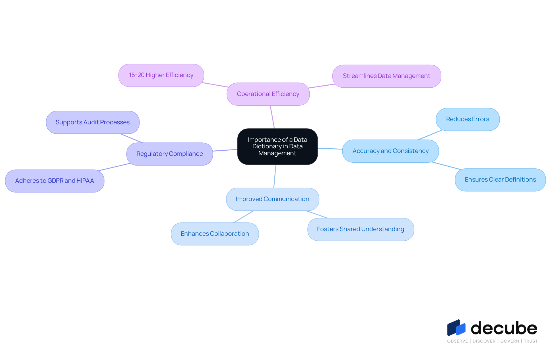This mindmap illustrates how a data dictionary supports various aspects of data management. Each branch represents a key benefit, and the sub-branches provide more detail. Follow the connections to see how these elements work together to enhance data quality and compliance. This mindmap illustrates how a data dictionary supports various aspects of data management. Each branch represents a key benefit, and the sub-branches provide more detail. Follow the connections to see how these elements work together to enhance data quality and compliance.