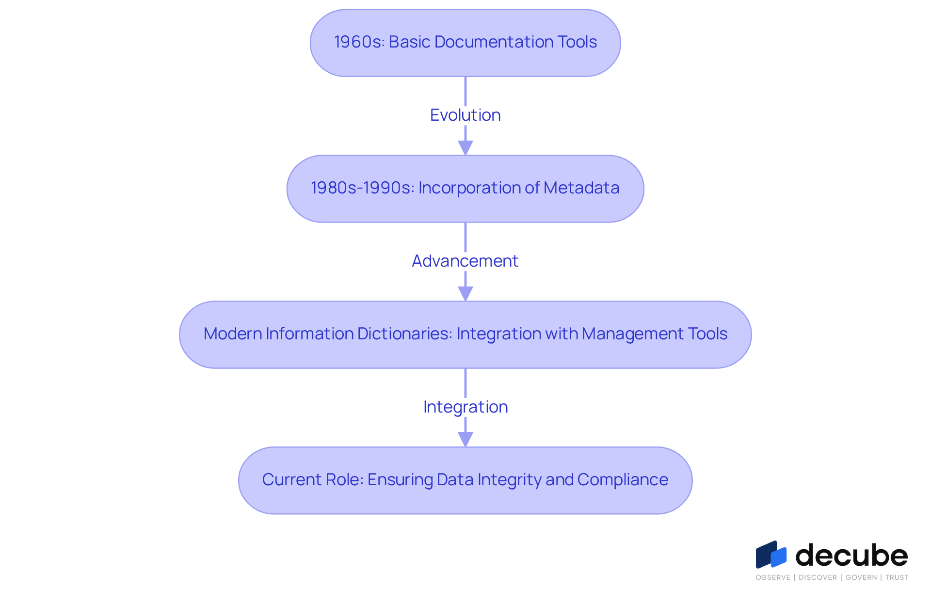 This flowchart shows how data dictionaries have changed over the decades. Each box represents a significant stage in their development, illustrating how their role has expanded from simple documentation to complex systems that enhance information management. This flowchart shows how data dictionaries have changed over the decades. Each box represents a significant stage in their development, illustrating how their role has expanded from simple documentation to complex systems that enhance information management.