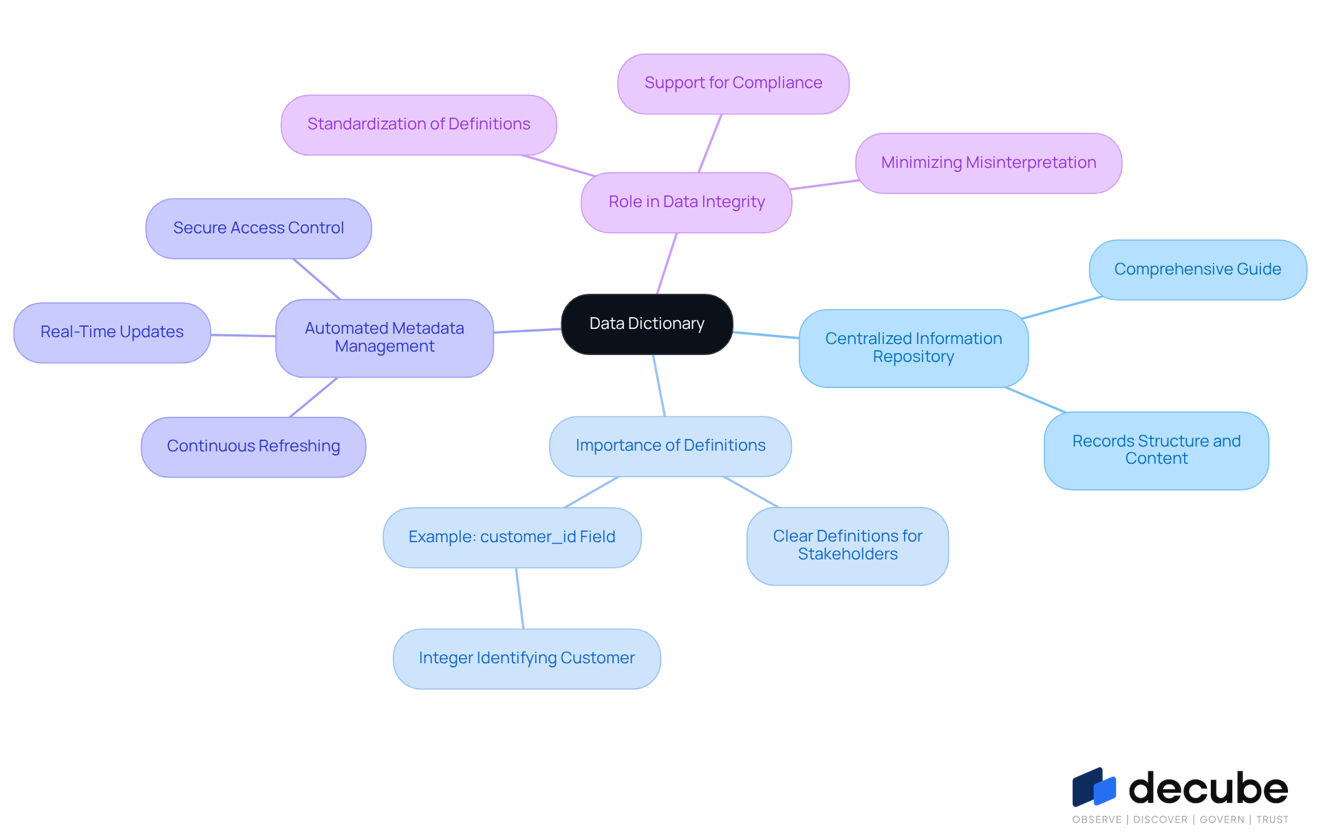 This mindmap starts with the main idea of a data dictionary at the center. Each branch represents a key concept related to it, and the sub-branches provide more details or examples. Follow the branches to see how everything connects and supports effective data management. This mindmap starts with the main idea of a data dictionary at the center. Each branch represents a key concept related to it, and the sub-branches provide more details or examples. Follow the branches to see how everything connects and supports effective data management.