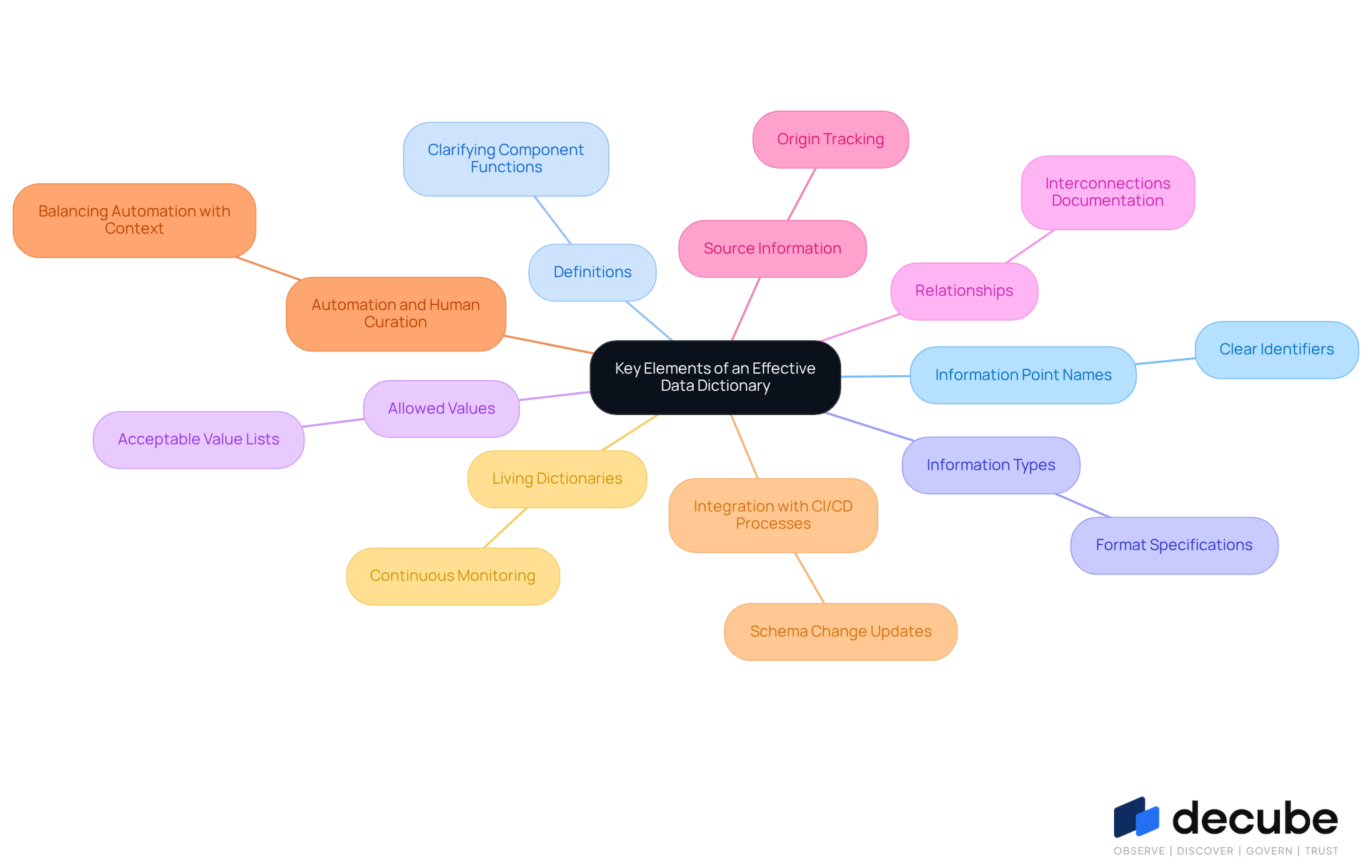 The central node represents the main topic, while each branch shows a key component of a data dictionary. Follow the branches to see how each element contributes to effective data management and governance. The central node represents the main topic, while each branch shows a key component of a data dictionary. Follow the branches to see how each element contributes to effective data management and governance.