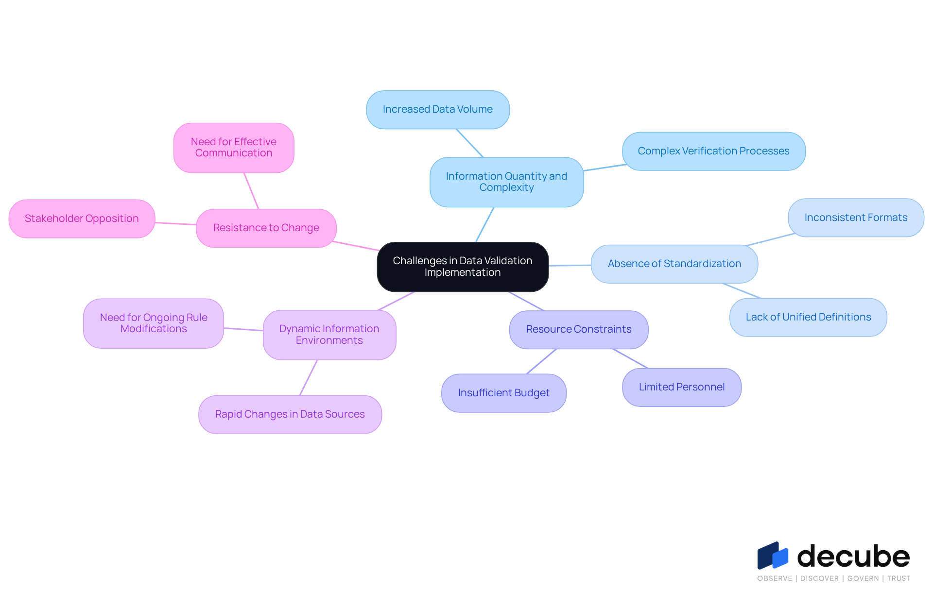 The central node represents the overall topic of data validation challenges. Each branch shows a specific challenge organizations face, and the sub-branches provide additional details. This layout helps you understand how these challenges relate to the main topic. The central node represents the overall topic of data validation challenges. Each branch shows a specific challenge organizations face, and the sub-branches provide additional details. This layout helps you understand how these challenges relate to the main topic.