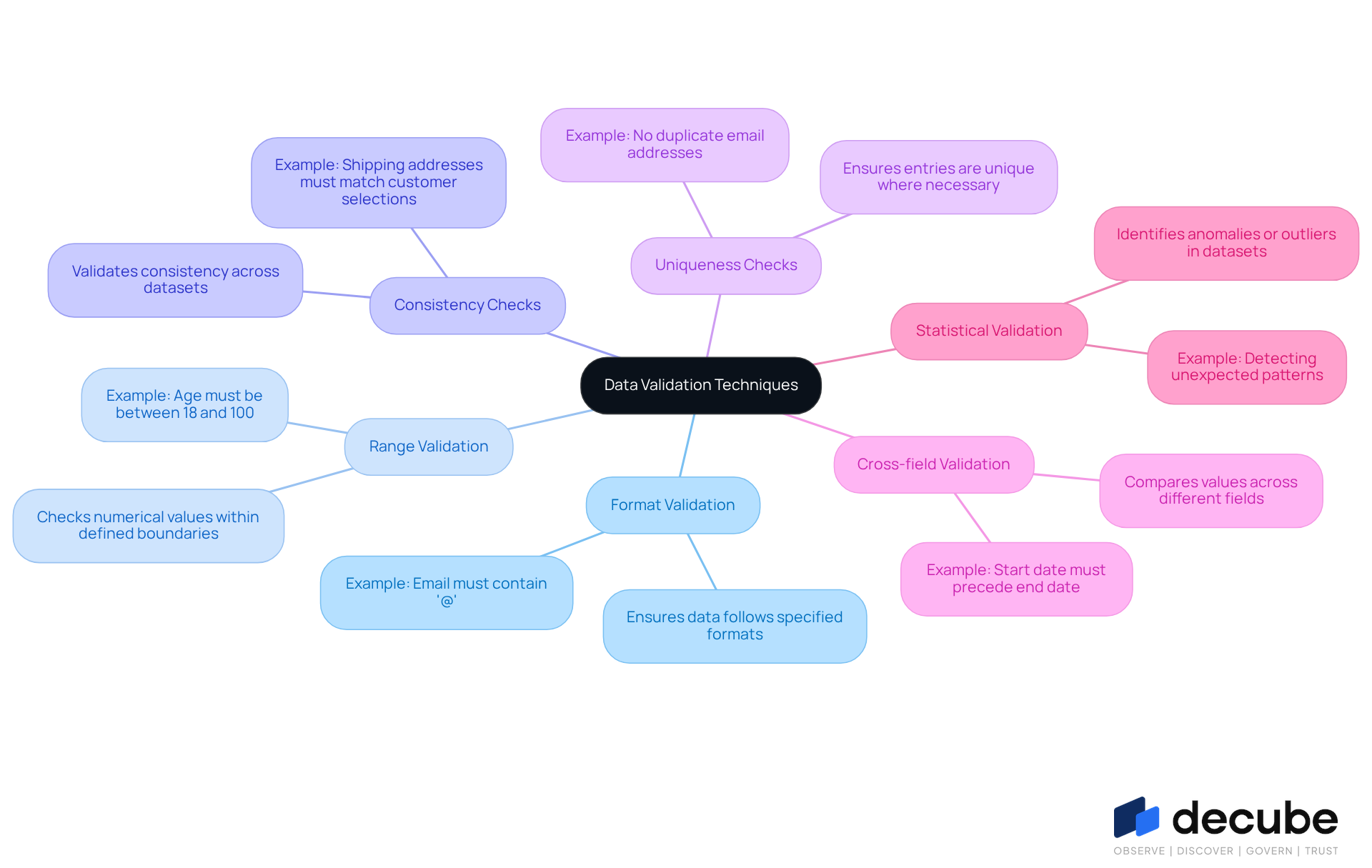 Start at the center with the main topic of data validation techniques. Each branch represents a specific method, and the sub-branches provide details or examples. This layout helps you see how each technique contributes to maintaining data integrity. Start at the center with the main topic of data validation techniques. Each branch represents a specific method, and the sub-branches provide details or examples. This layout helps you see how each technique contributes to maintaining data integrity.