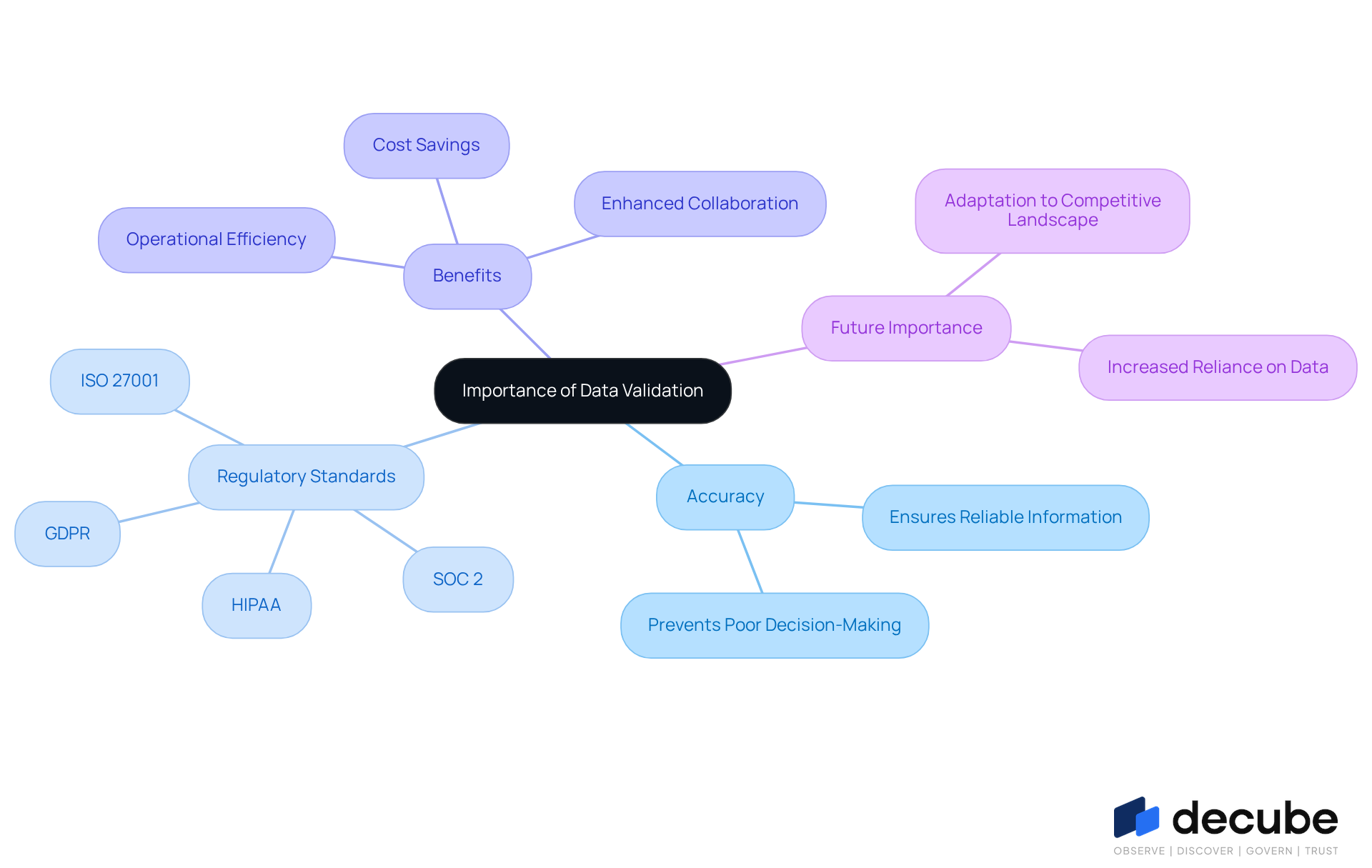 This mindmap illustrates the critical aspects of data validation in organizations. Start at the center with the main idea, then explore the branches to see how data validation impacts accuracy, compliance with standards, and overall business benefits. This mindmap illustrates the critical aspects of data validation in organizations. Start at the center with the main idea, then explore the branches to see how data validation impacts accuracy, compliance with standards, and overall business benefits.