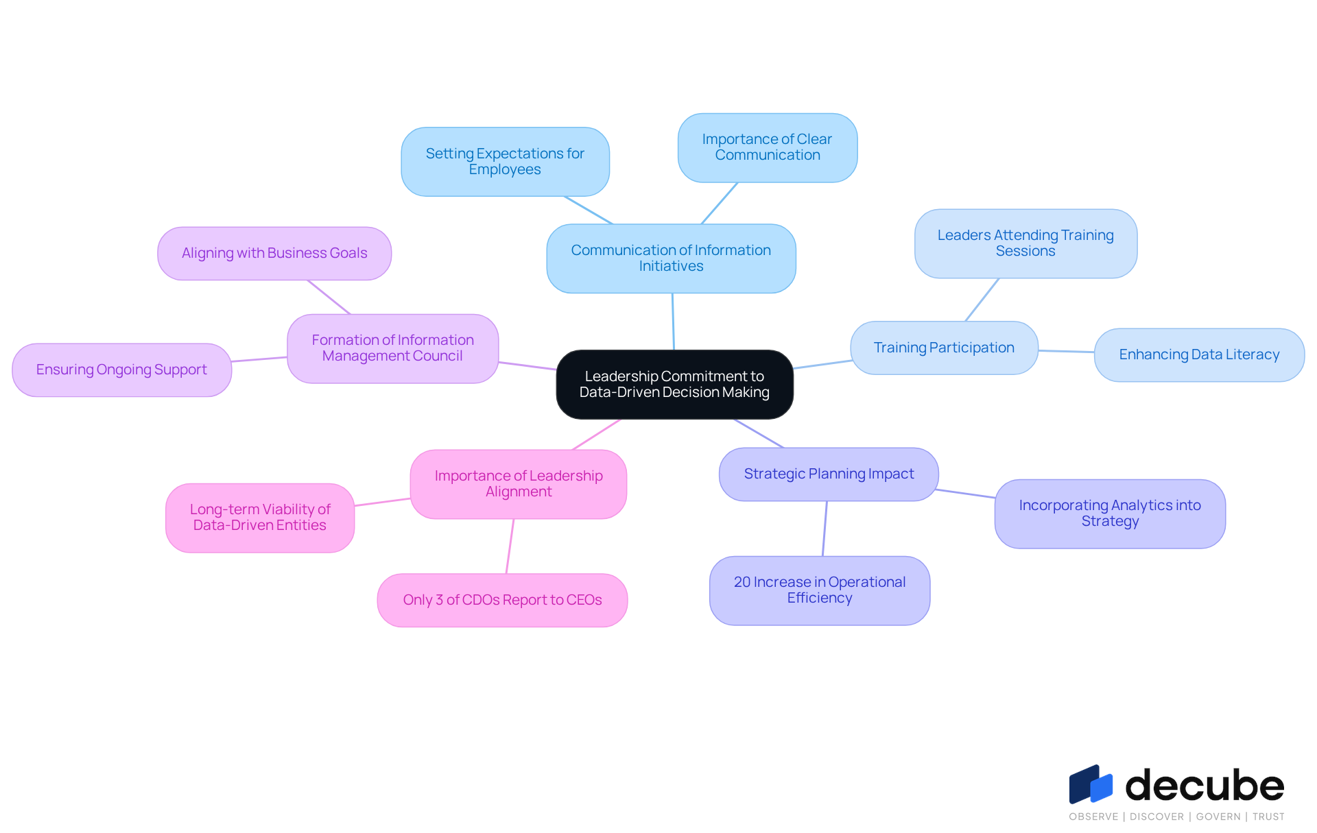 This mindmap illustrates how leadership commitment influences various aspects of data-driven decision-making. Start at the center with the main theme, then explore the branches to see how each area contributes to fostering a culture of evidence-based decisions. This mindmap illustrates how leadership commitment influences various aspects of data-driven decision-making. Start at the center with the main theme, then explore the branches to see how each area contributes to fostering a culture of evidence-based decisions.