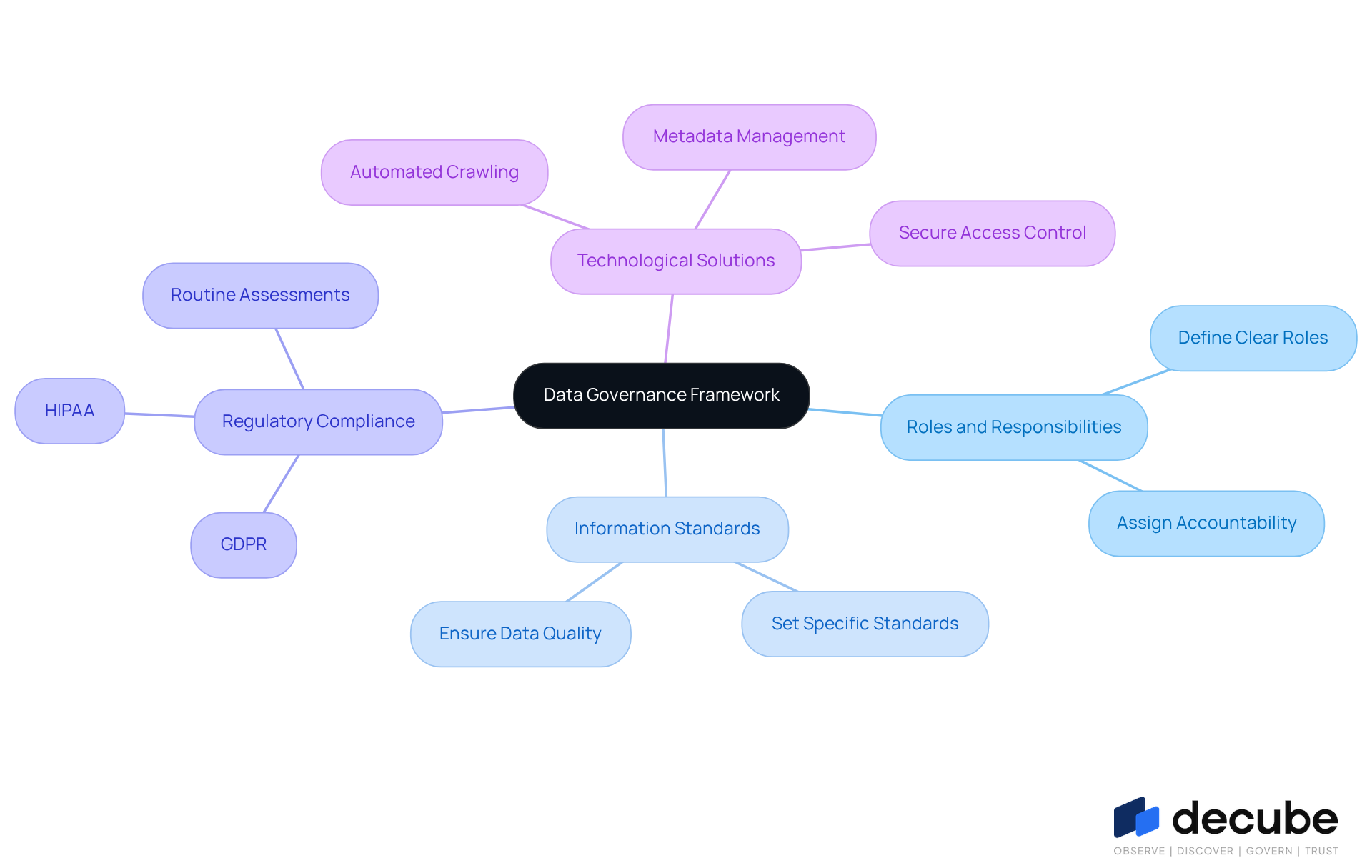 This mindmap illustrates the essential components of a strong data governance framework. Start at the center with the main concept, then explore each branch to see how roles, standards, compliance, and technology work together to improve data quality and organizational effectiveness. This mindmap illustrates the essential components of a strong data governance framework. Start at the center with the main concept, then explore each branch to see how roles, standards, compliance, and technology work together to improve data quality and organizational effectiveness.