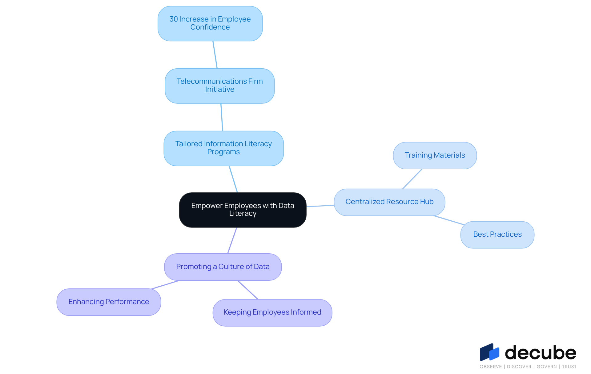 This mindmap shows how empowering employees with data literacy involves several key areas. Start at the center with the main idea, then follow the branches to see how tailored programs, resource hubs, and a culture of data contribute to employee development and decision-making. This mindmap shows how empowering employees with data literacy involves several key areas. Start at the center with the main idea, then follow the branches to see how tailored programs, resource hubs, and a culture of data contribute to employee development and decision-making.