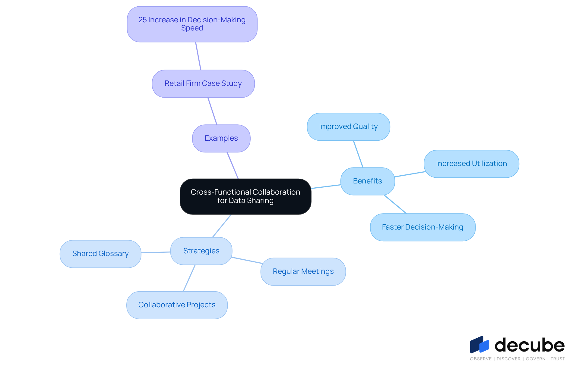 This mindmap illustrates how cross-functional collaboration can improve data sharing. Each branch shows a different aspect: benefits, strategies, and real-world examples. Follow the branches to see how these elements connect and contribute to better data management. This mindmap illustrates how cross-functional collaboration can improve data sharing. Each branch shows a different aspect: benefits, strategies, and real-world examples. Follow the branches to see how these elements connect and contribute to better data management.