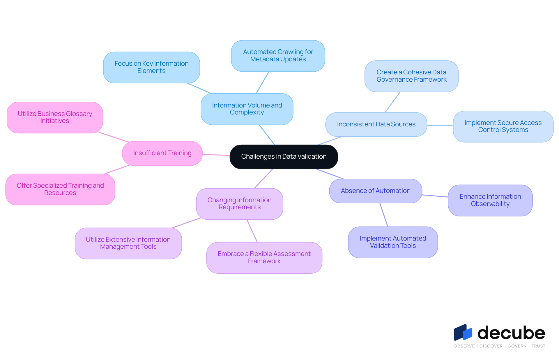 This mindmap starts with the main topic of data validation challenges at the center. Each branch represents a specific challenge, and the sub-branches show the solutions or strategies to overcome those challenges. Follow the branches to understand how each issue connects to its respective solution. This mindmap starts with the main topic of data validation challenges at the center. Each branch represents a specific challenge, and the sub-branches show the solutions or strategies to overcome those challenges. Follow the branches to understand how each issue connects to its respective solution.