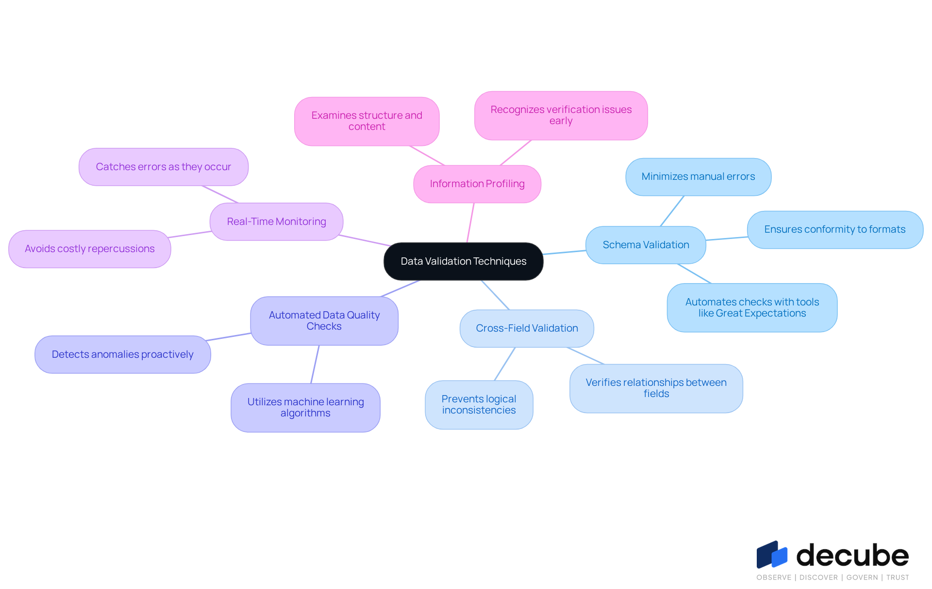 This mindmap illustrates various techniques for validating data quality. Start at the center with 'Data Validation Techniques' and explore each branch to see specific methods and their benefits. Each color-coded branch represents a different technique, making it easy to understand how they contribute to better data quality. This mindmap illustrates various techniques for validating data quality. Start at the center with 'Data Validation Techniques' and explore each branch to see specific methods and their benefits. Each color-coded branch represents a different technique, making it easy to understand how they contribute to better data quality.