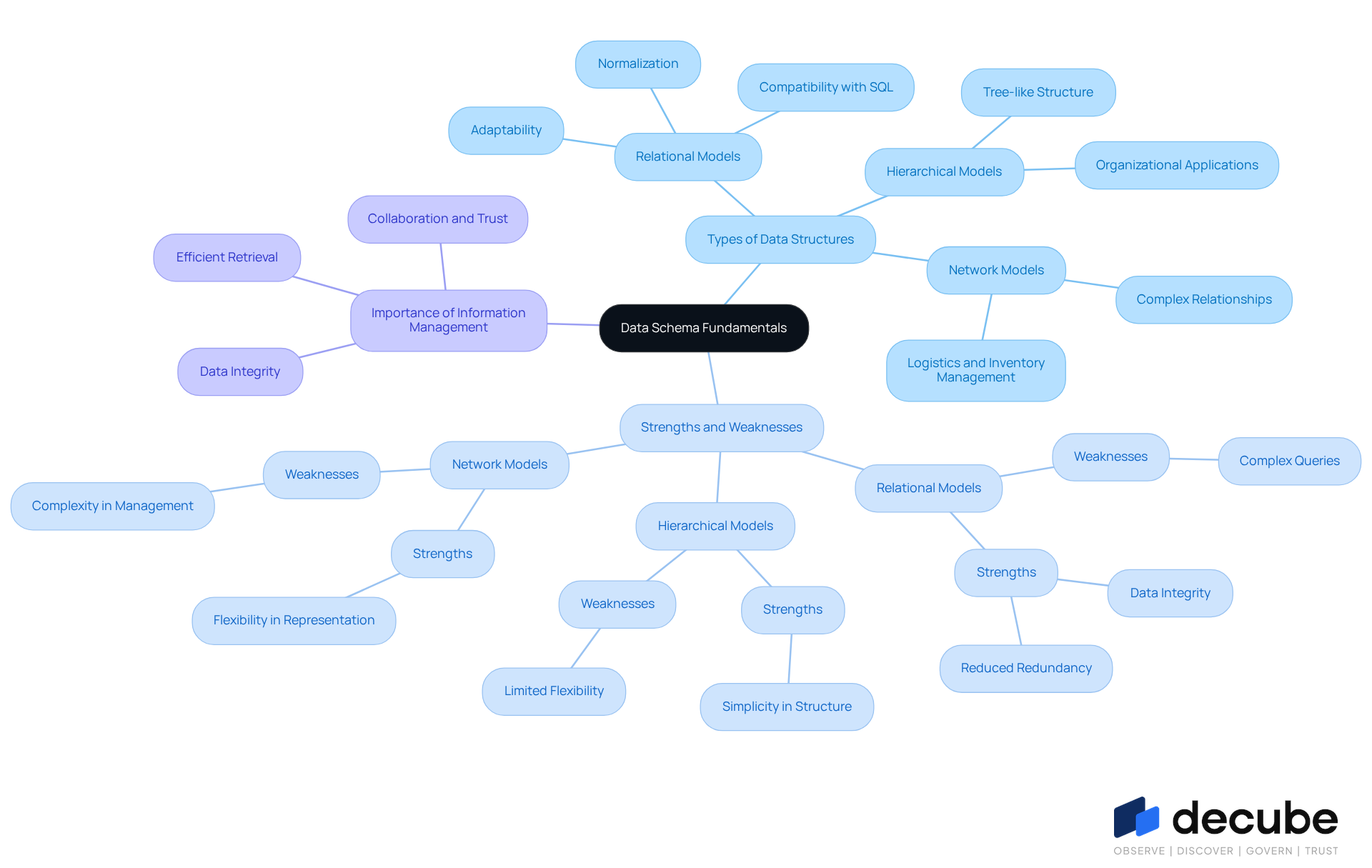 This mindmap starts with the core concept of data schema fundamentals at the center. From there, you can explore different types of data structures and their unique features. Each branch represents a key area of understanding, helping you see how these concepts connect and why they matter in managing information effectively.
