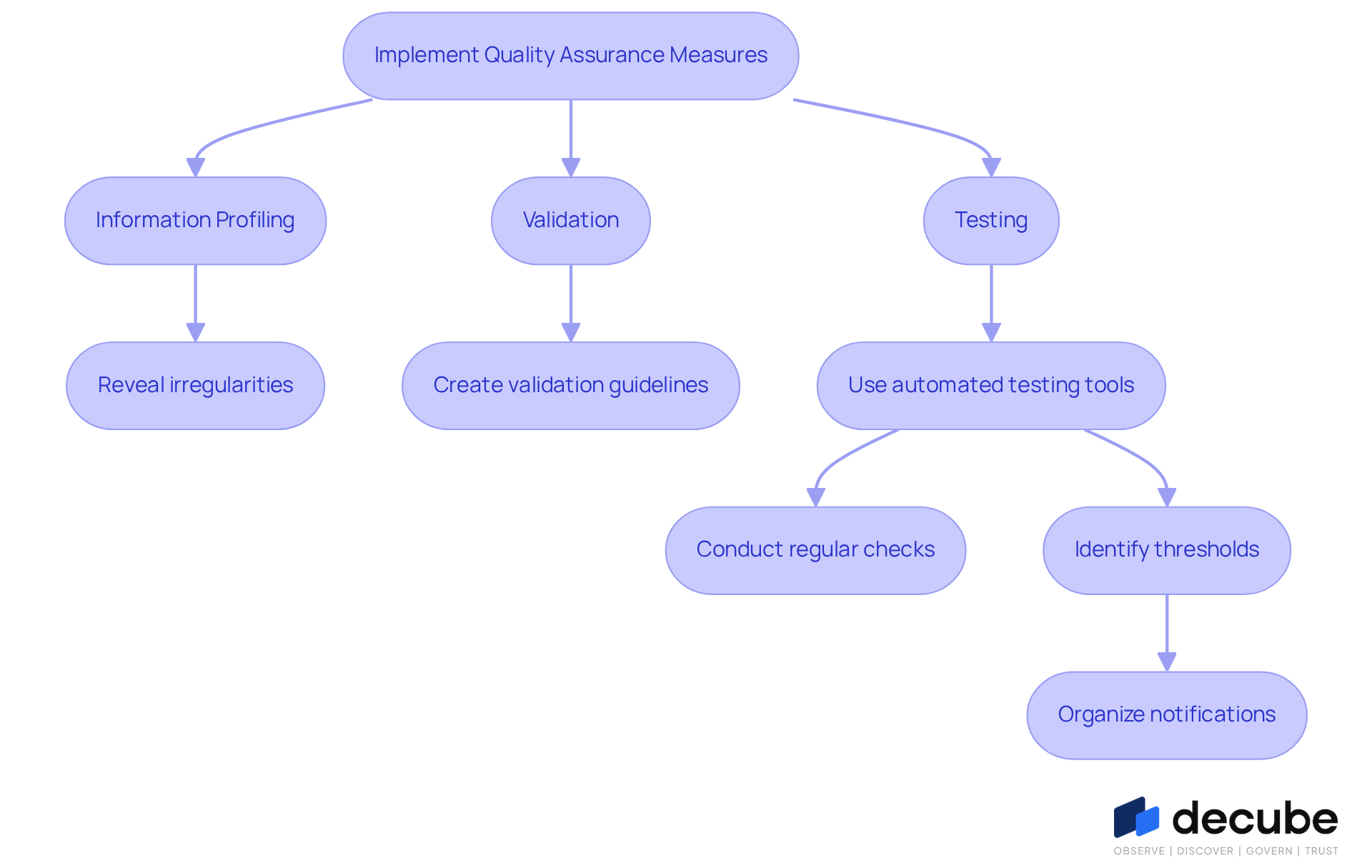 This flowchart outlines the essential steps for implementing quality assurance in schema design. Each box represents a key area of focus, and the arrows show how these areas connect and lead into one another. Follow the flow to understand how to systematically ensure data accuracy and reliability.
