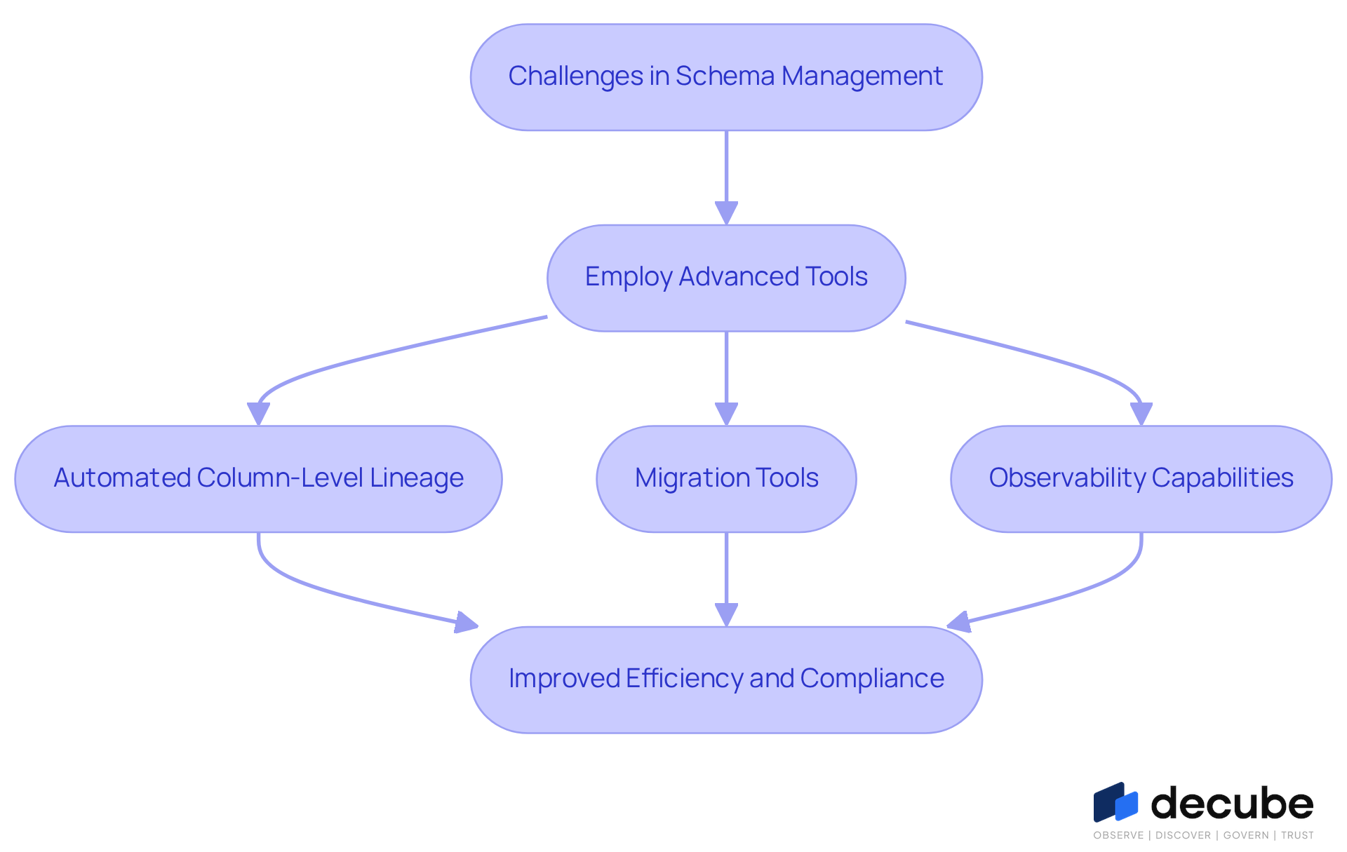 This flowchart shows how organizations can tackle schema management challenges by using advanced tools. Each step highlights a specific tool or capability and how it contributes to better efficiency and compliance.