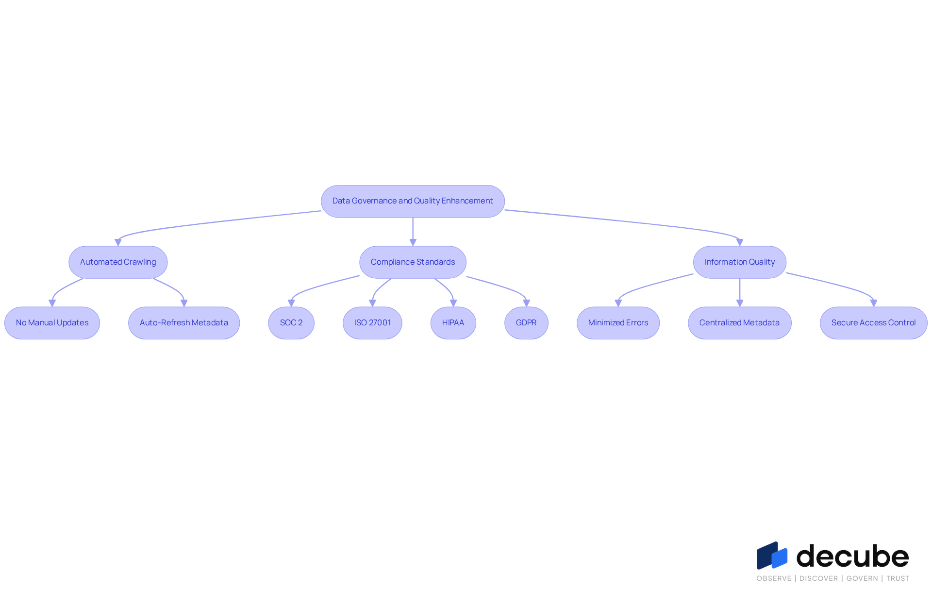 This flowchart illustrates how Decube enhances data governance and quality. Start at the top with the main goal, then follow the arrows to see how automated features and compliance standards contribute to better information management and quality assurance. This flowchart illustrates how Decube enhances data governance and quality. Start at the top with the main goal, then follow the arrows to see how automated features and compliance standards contribute to better information management and quality assurance.