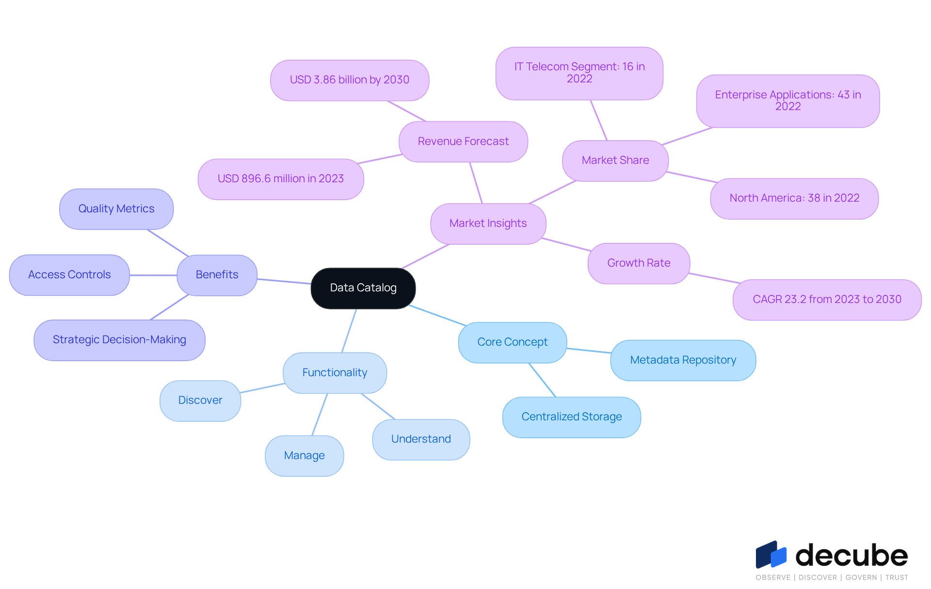 The central node represents the main idea of a data catalog. Each branch shows different aspects of the concept, helping you see how they connect and contribute to effective information management. The central node represents the main idea of a data catalog. Each branch shows different aspects of the concept, helping you see how they connect and contribute to effective information management.