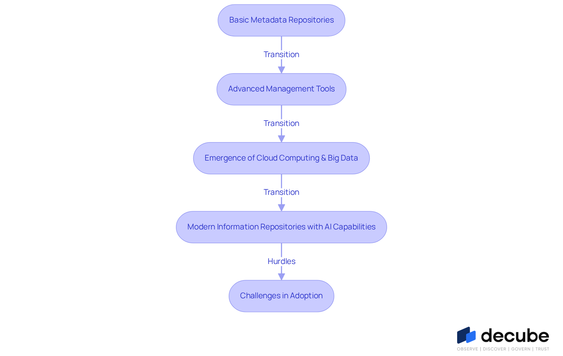 This flowchart illustrates the journey of data catalogs from their simple beginnings to the complex systems we see today. Each box represents a significant stage in their development, and the arrows show how one stage leads to the next. The final box highlights the challenges organizations face in adopting these advanced systems. This flowchart illustrates the journey of data catalogs from their simple beginnings to the complex systems we see today. Each box represents a significant stage in their development, and the arrows show how one stage leads to the next. The final box highlights the challenges organizations face in adopting these advanced systems.